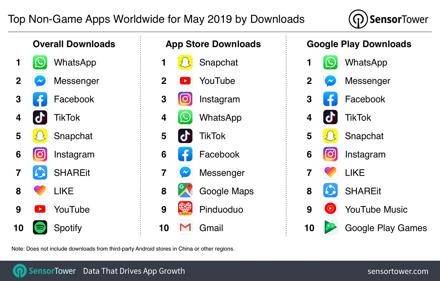 Top Non-Game Apps Worldwide for May 2019 by Downloads