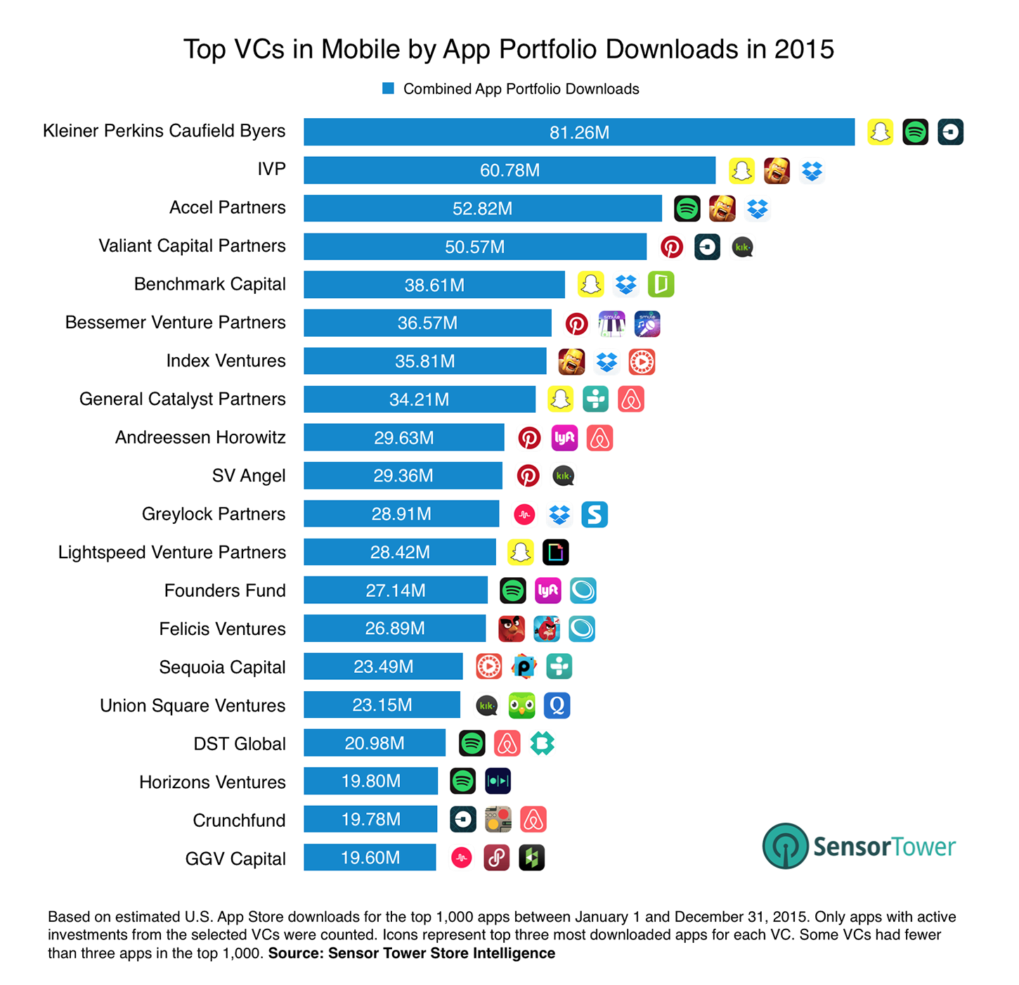Chart Showing a Ranking of Top Venture Capital Firms in Mobile for 2015