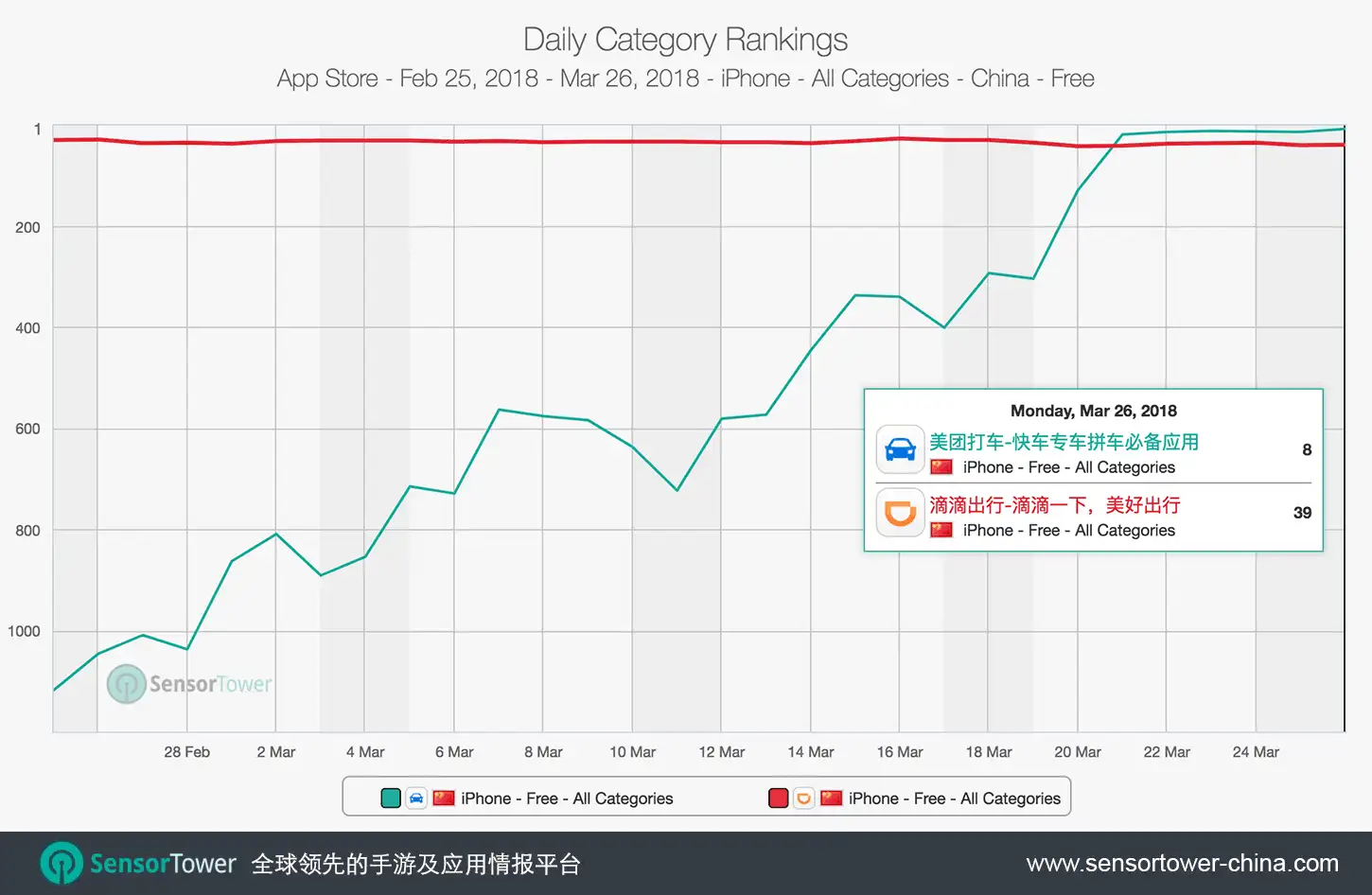 Meituan and Didi Ride Sharing Category Rankings