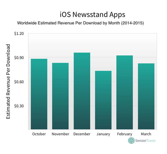 lt="Newsstand app revenue