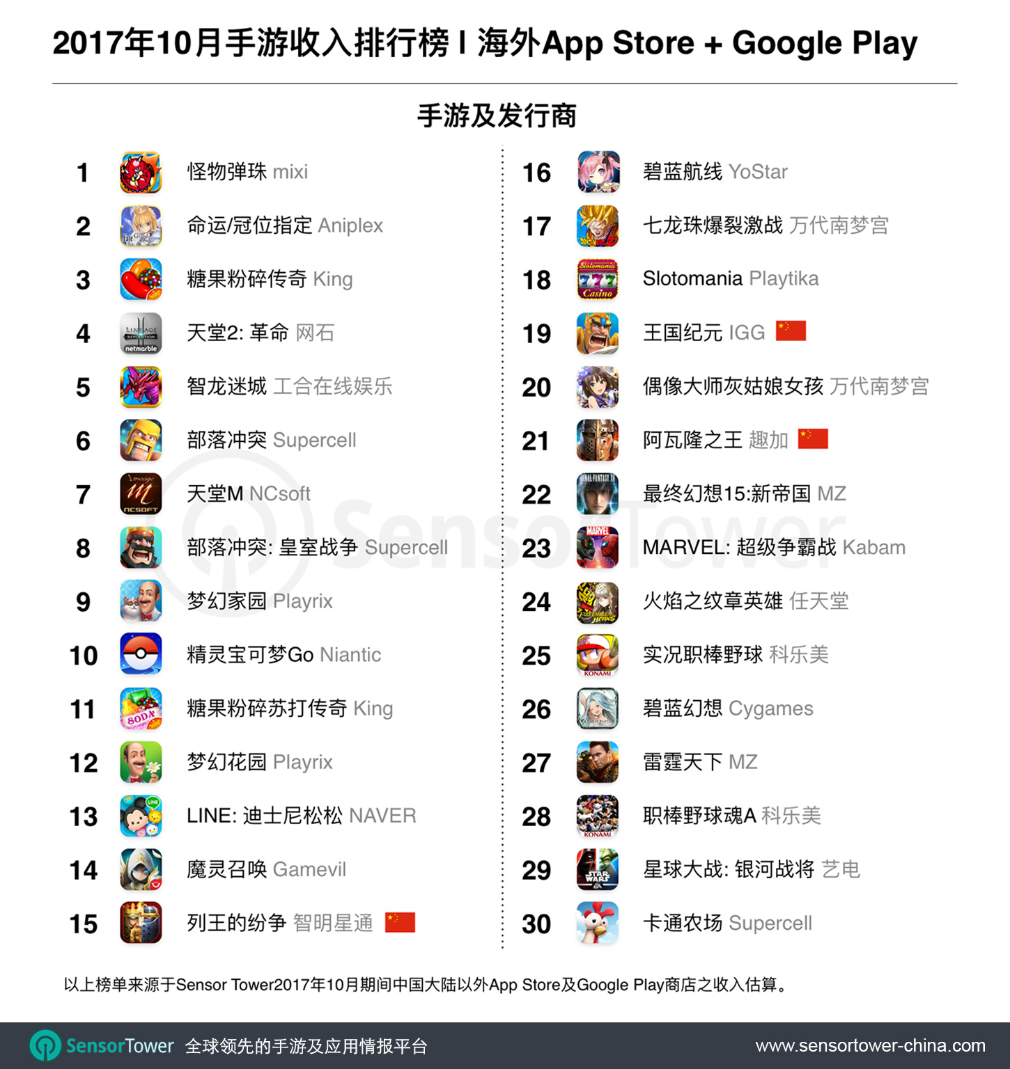 Oct 2017 Top 30 Grossing Games Outside China