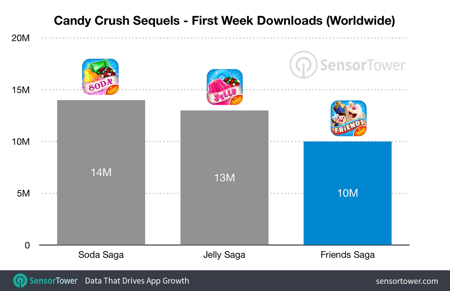 Chart: Few Users Actually Pay for Candy Crush & Co.