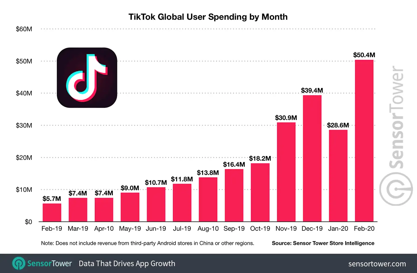 tiktok-global-user-spending-by-month.png