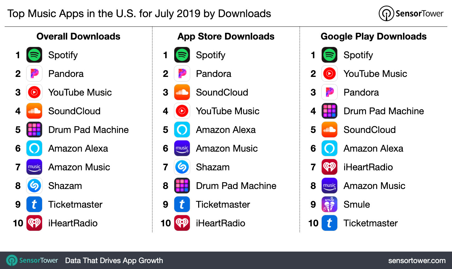 Top Music Category Apps in the U.S. for July 2019 by Downloads
