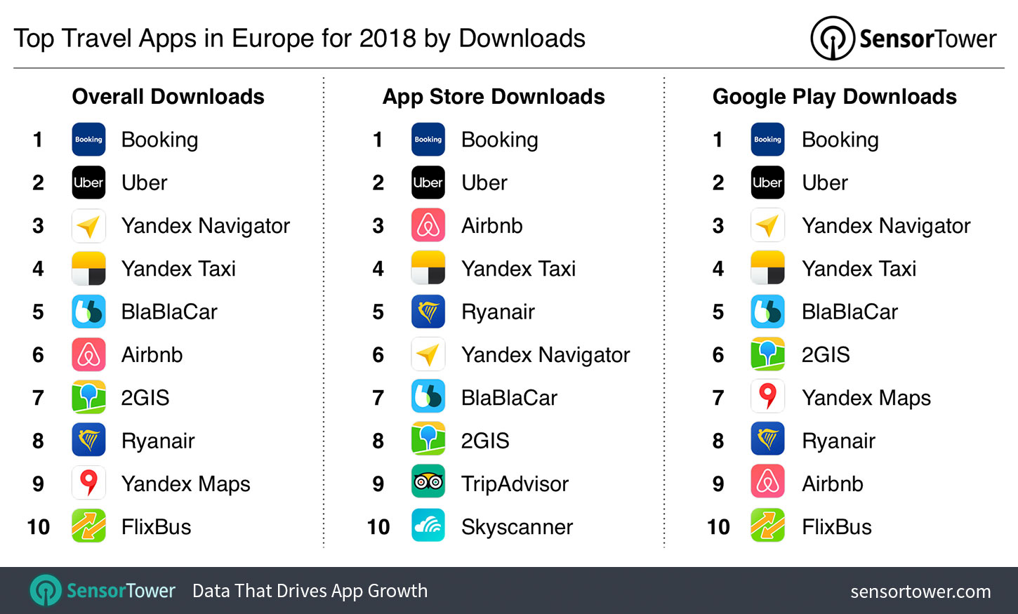 Top Travel Apps in Europe for 2018 by Downloads
