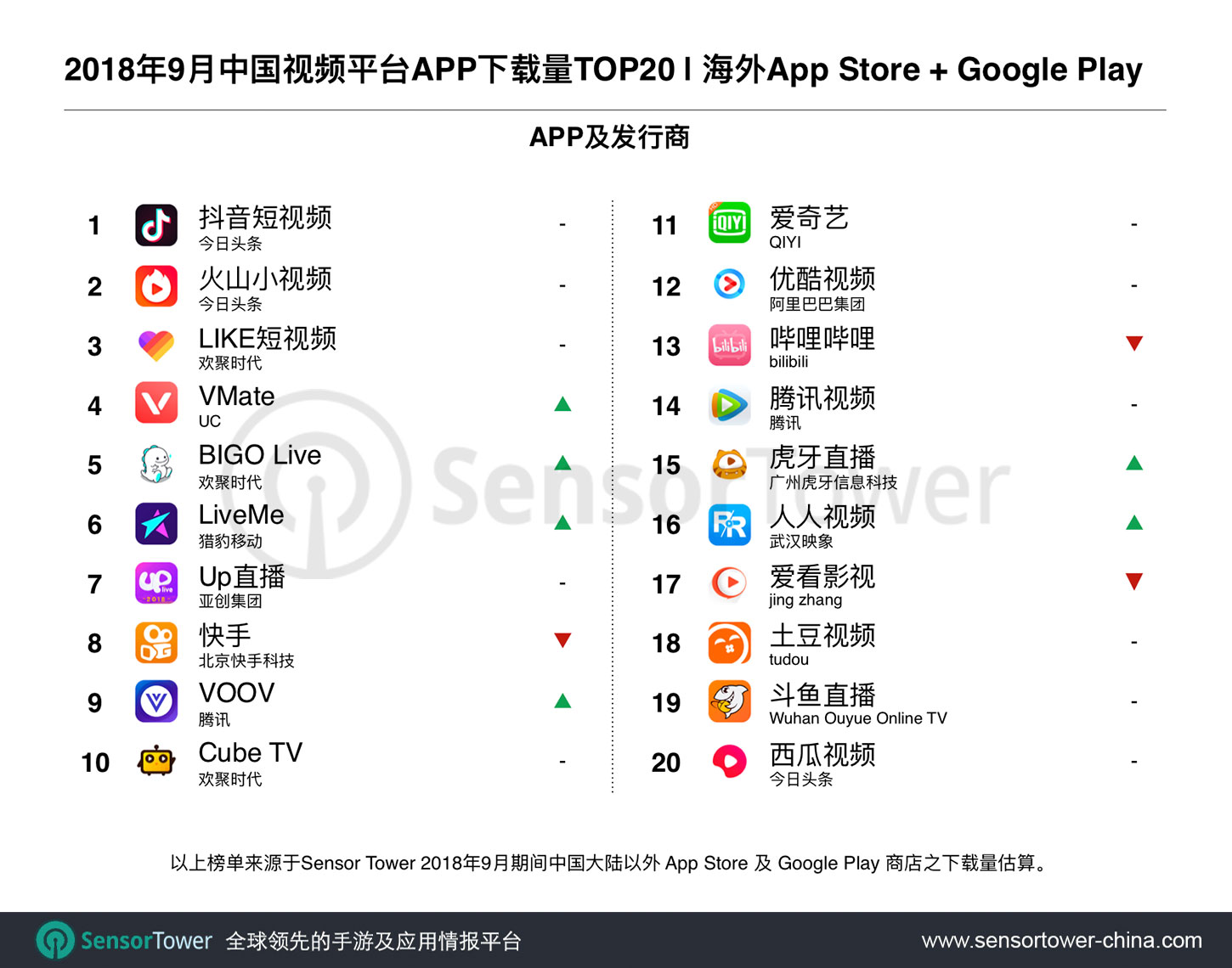 September 2018 Top 30 Grossing Chinese-Made Video Apps by Downloads Outside China