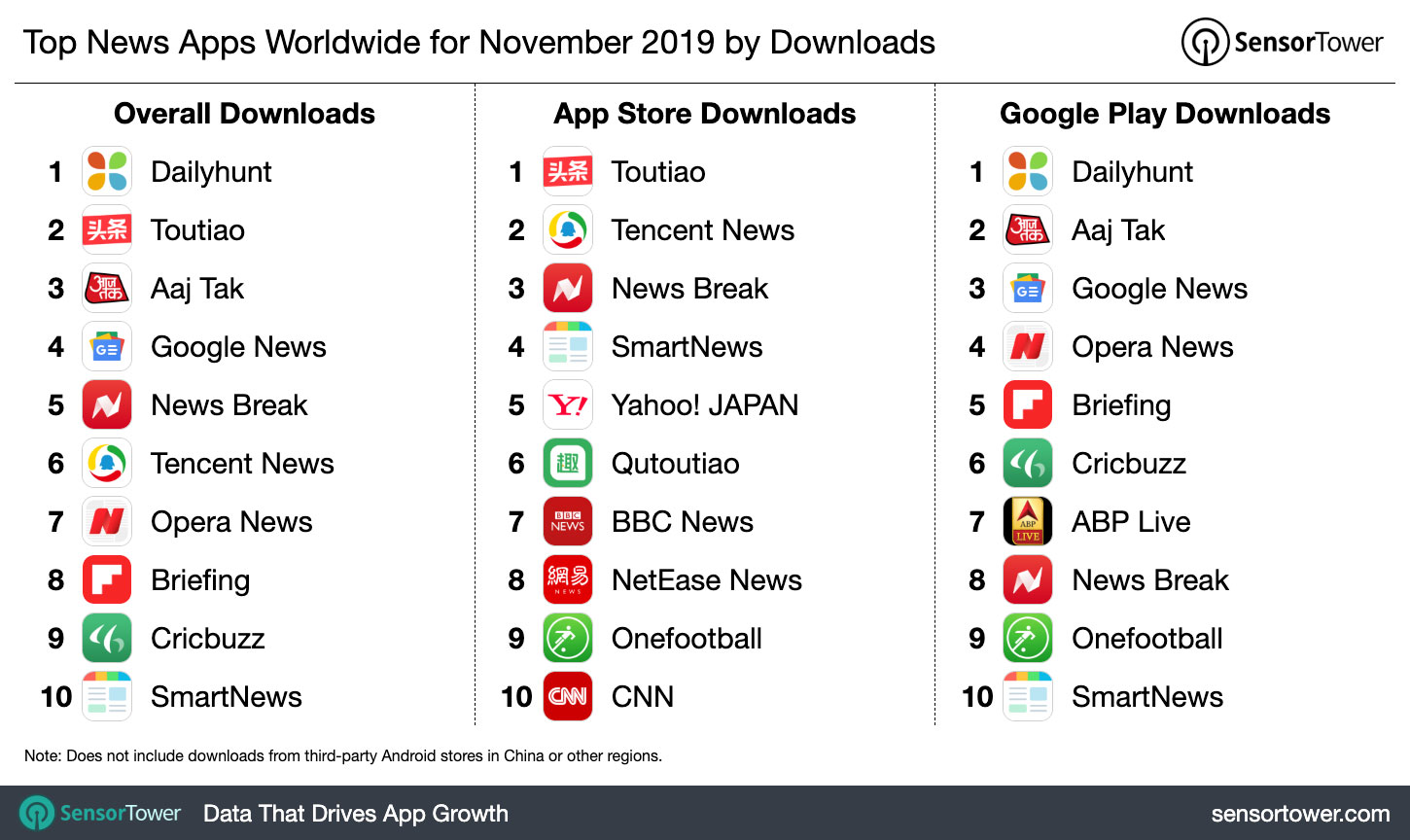 Top News Apps Worldwide for November 2019 by Downloads