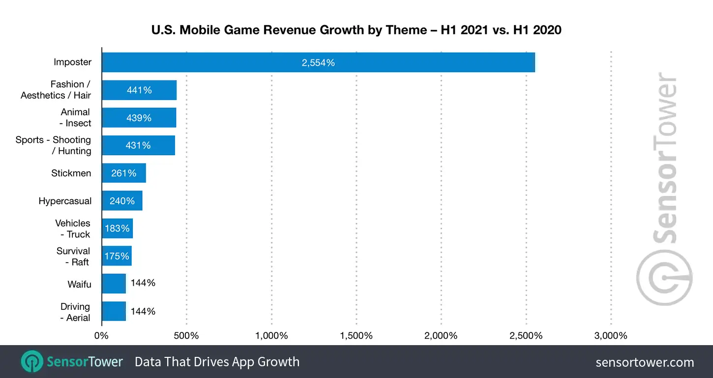 U.S. Mobile Game Revenue Growth by Theme H1 2020 vs. H1 2021