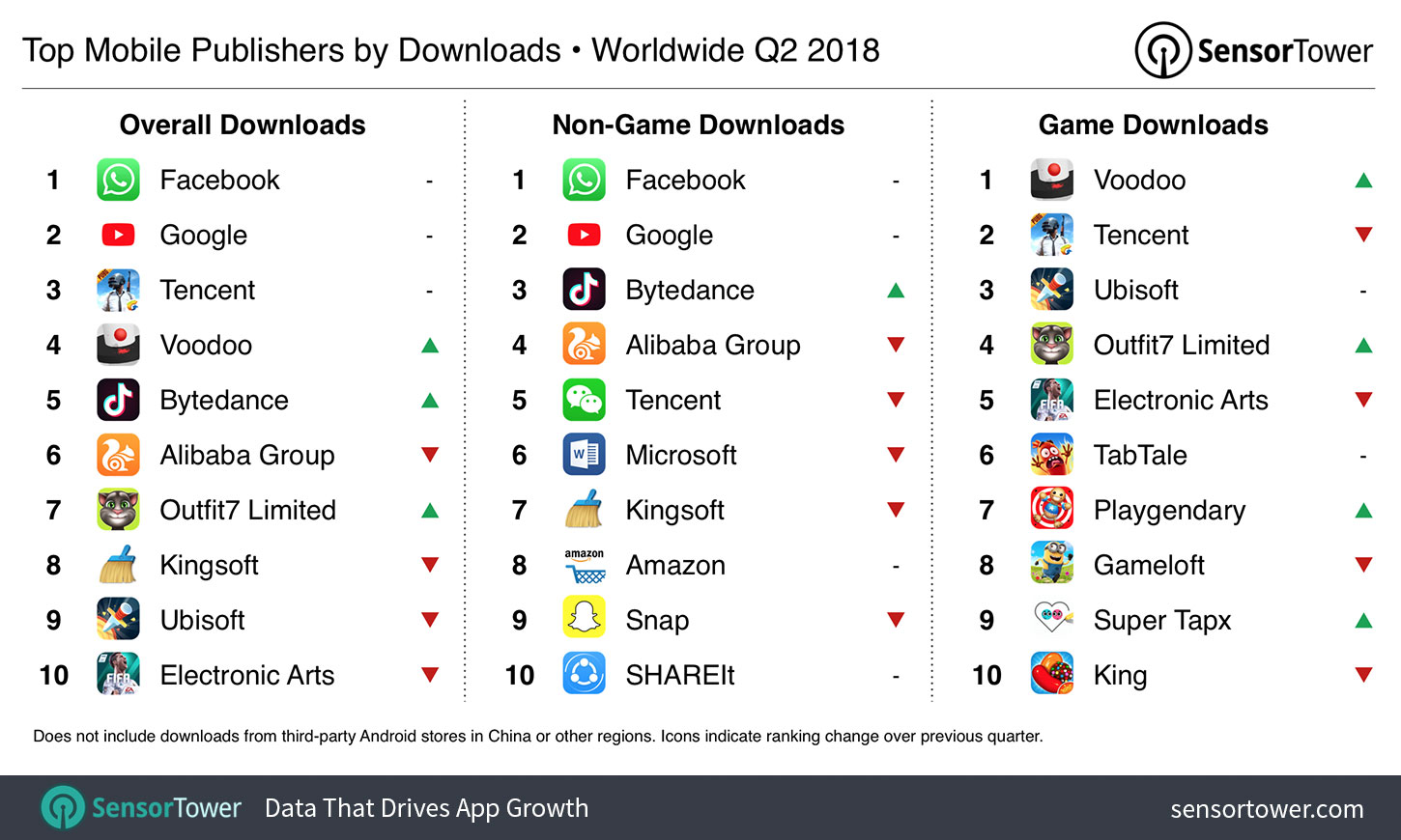 Chart showing the world's most downloaded iOS and Google Play publishers for Q2 2018