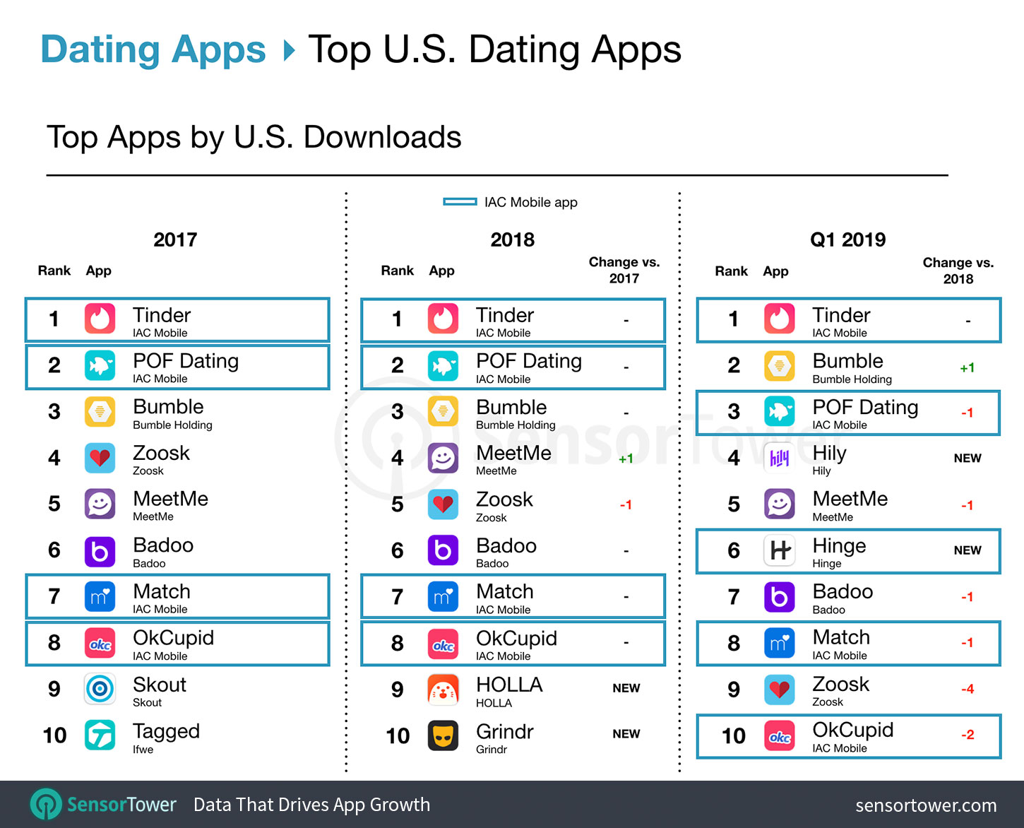 Top Dating Apps in the U.S. by Downloads Comparison from 2017-2019