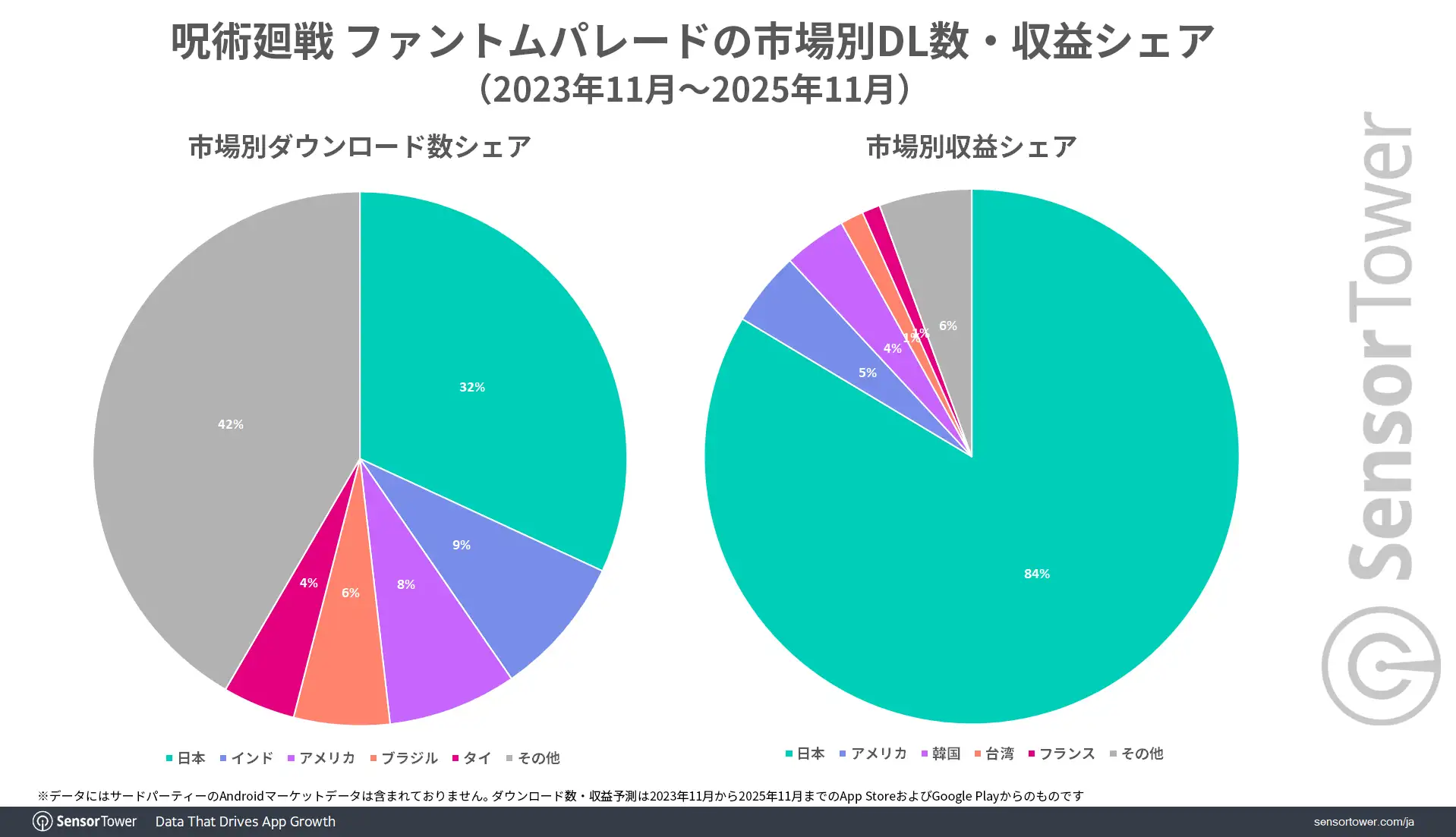 PhantomParade-DL-Revenue-by-market-JP