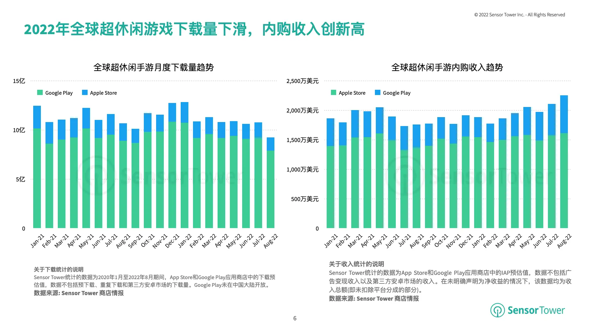 2022年超休闲手游市场洞察(pg6)