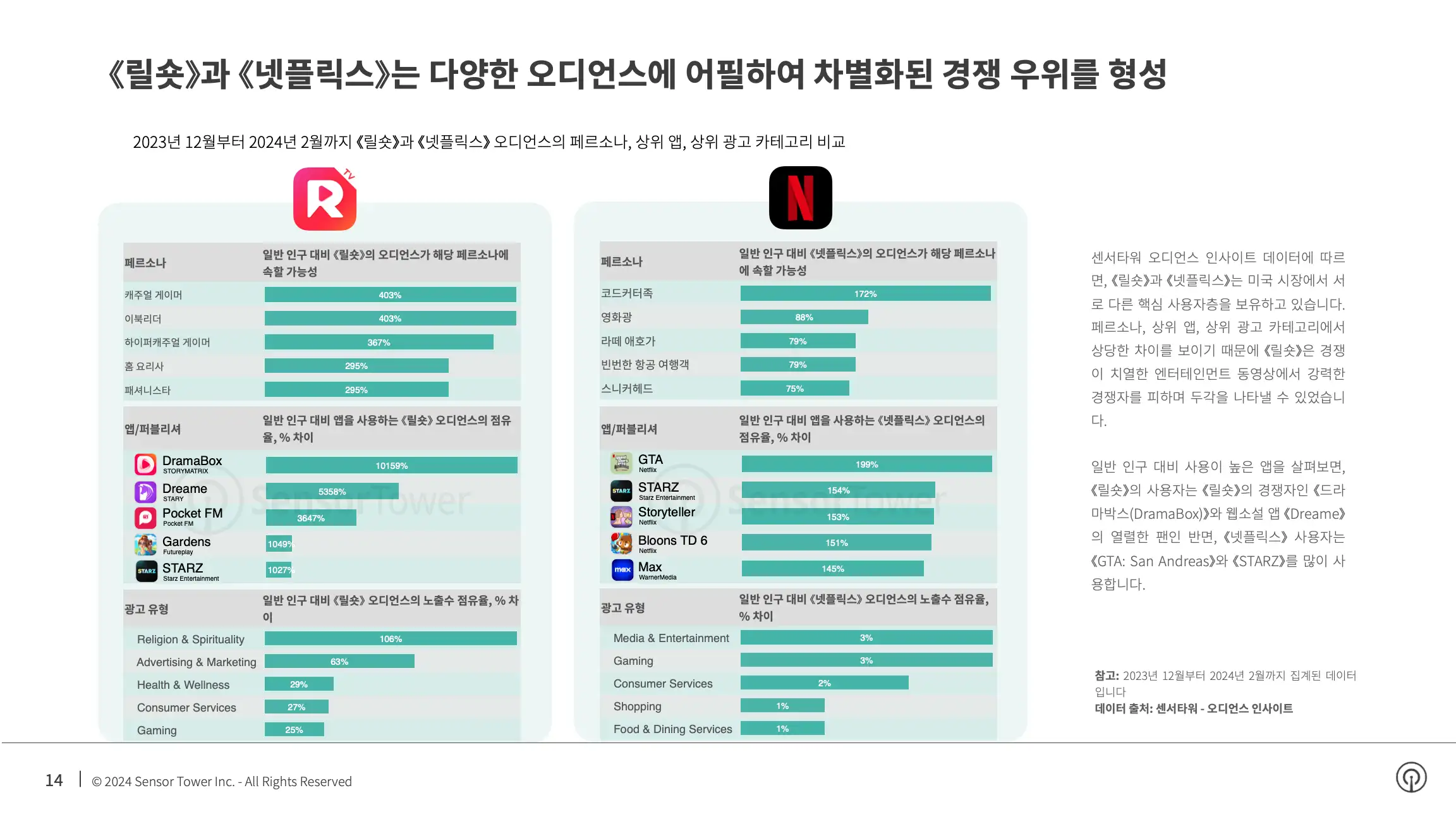 -KR- State of Bite-size Streaming Apps 2024 Report(pg14)