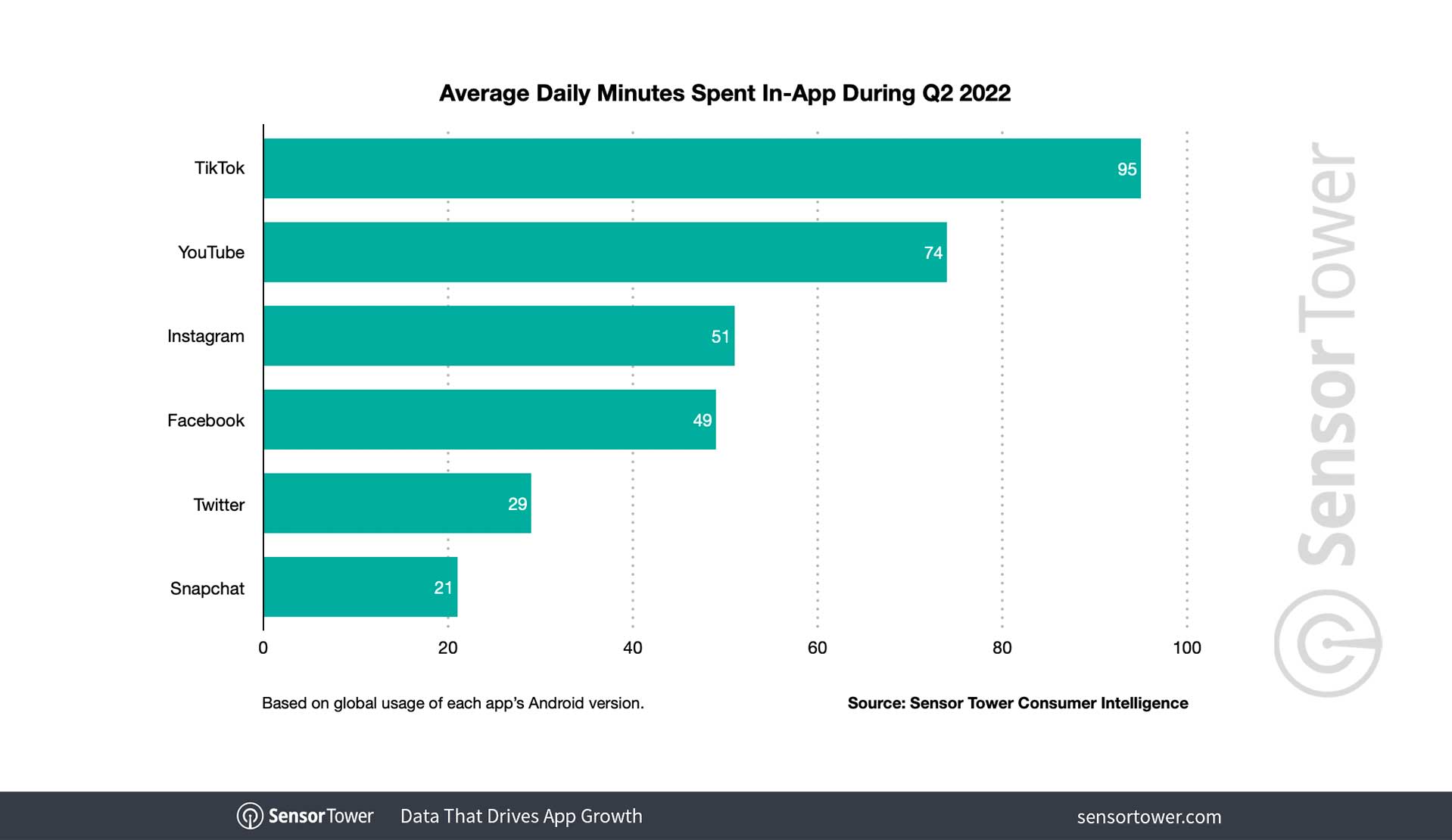 nearly-one-third-of-tiktok-s-installed-base-uses-the-app-every-day