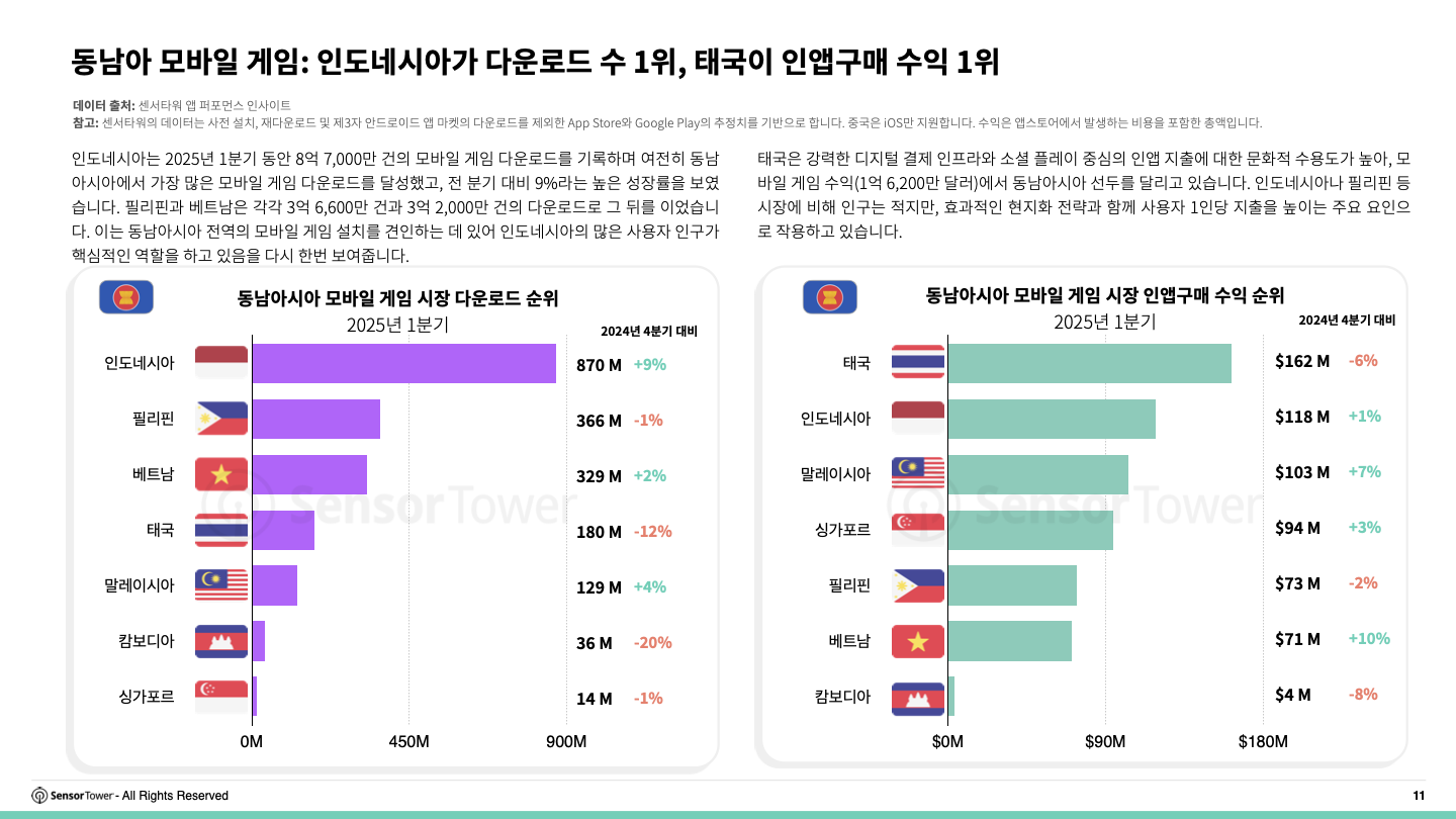 -KR- 2025 Southeast Asia Mobile Game Insights(pg11)