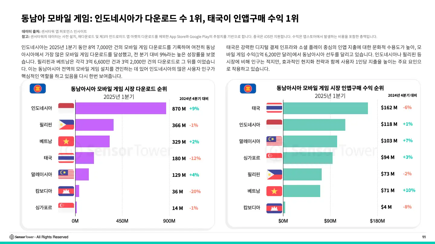 -KR- 2025 Southeast Asia Mobile Game Insights(pg11)