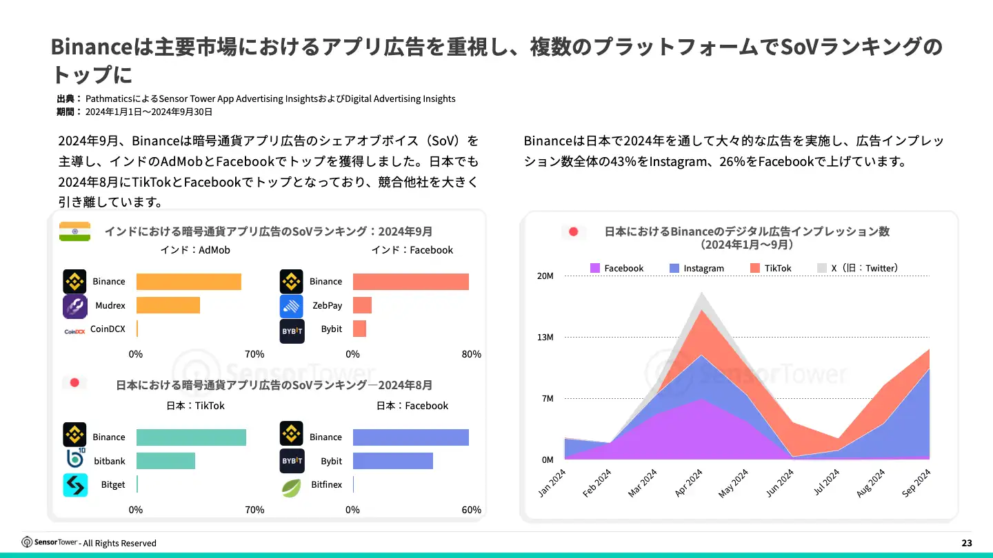 -JP- State of Digital Payment Fintech Apps 2024 Report(pg23)