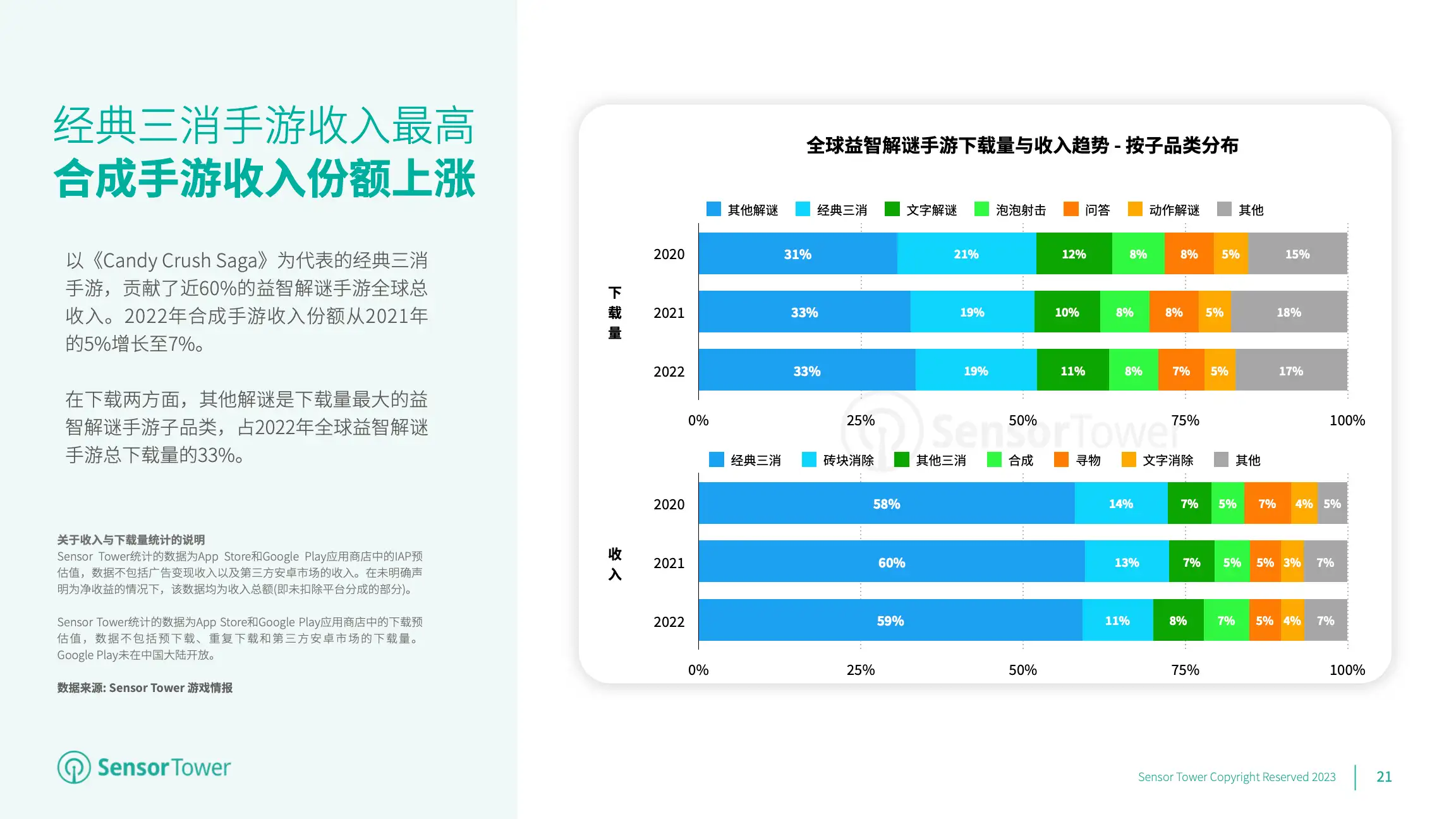 2023年全球移动游戏市场展望(pg21)