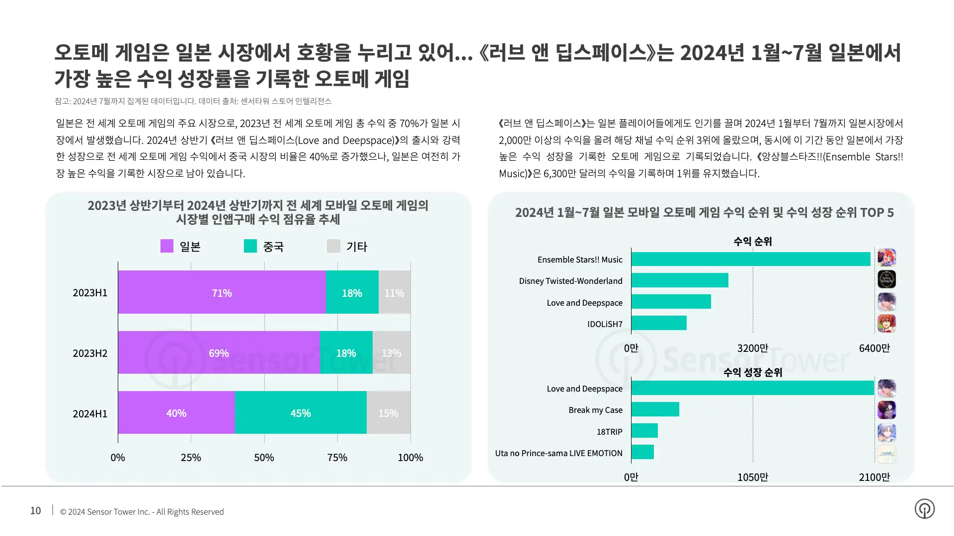 -KR- State of Mobile Games in Japan 2024 Report(pg10)
