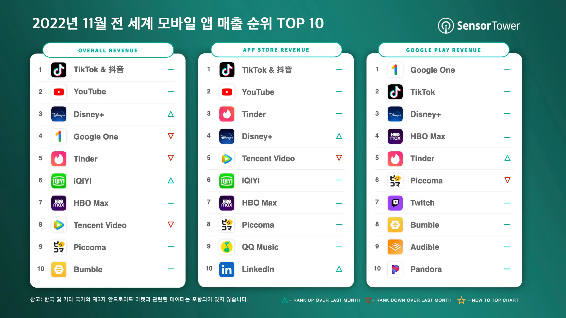 -KR- Top Grossing Apps Worldwide for November 2022