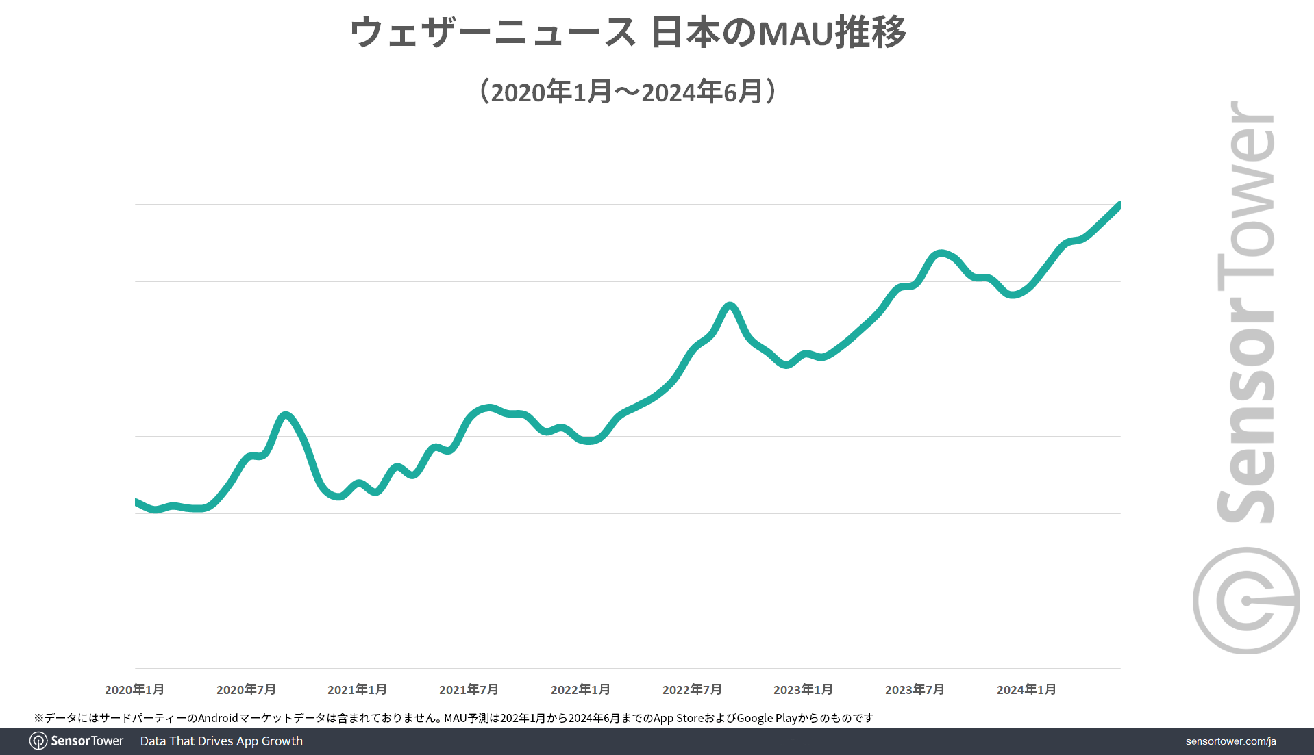 Weathernews-MAU-Trend-JP