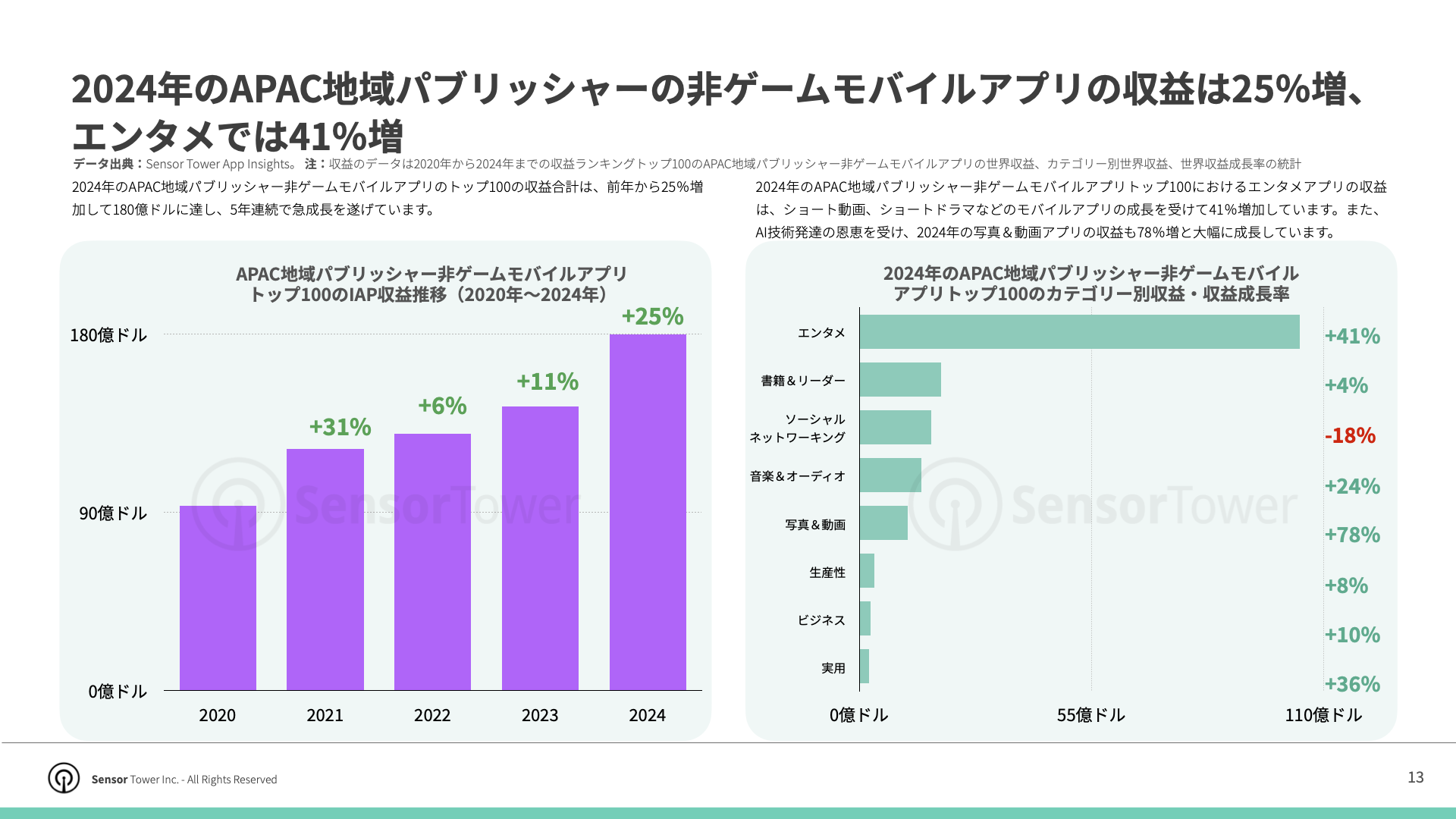 -JP- Top APAC Non-Gaming Apps & Pubslishers 2025 Report(pg13)