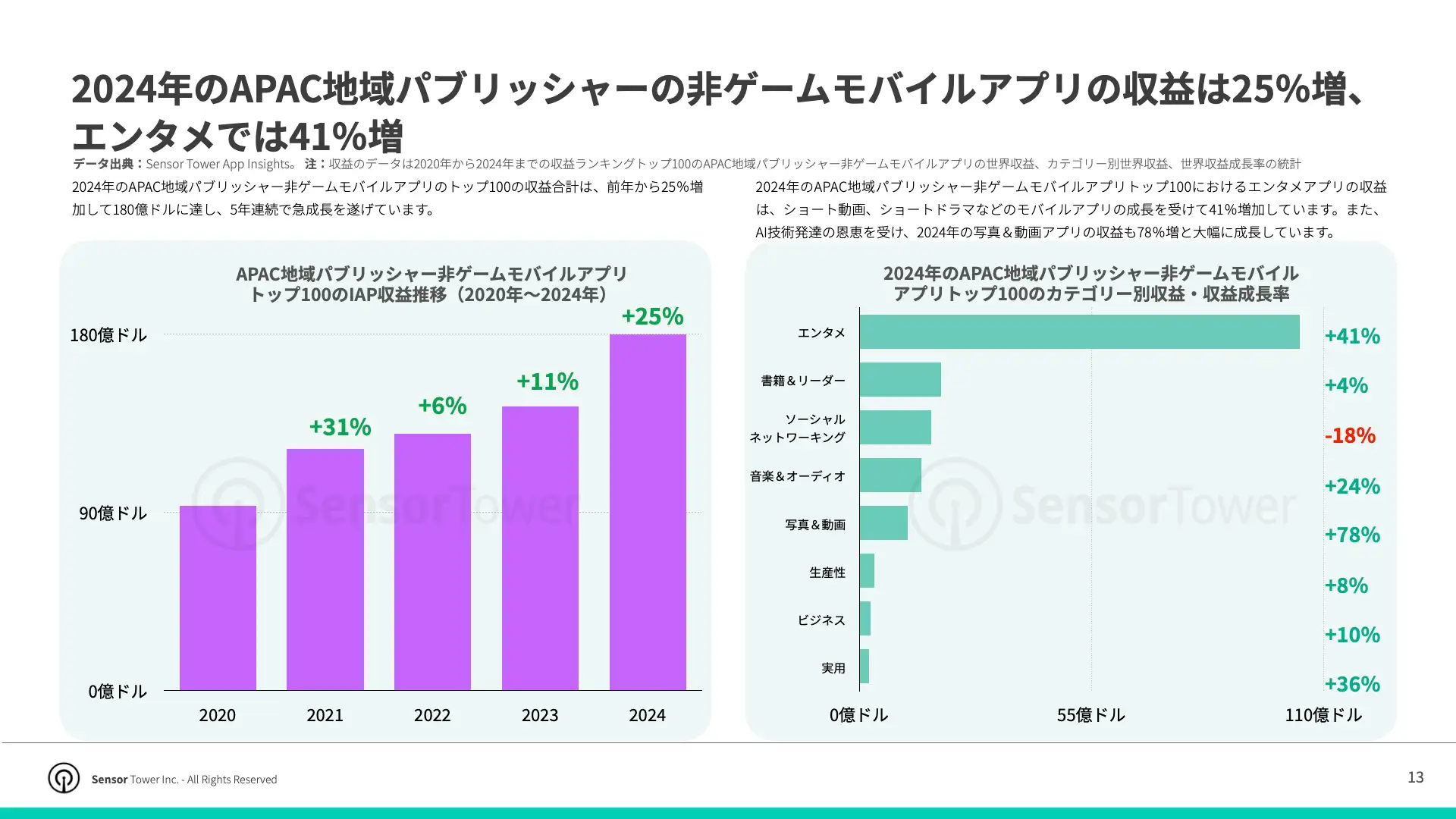 -JP- Top APAC Non-Gaming Apps & Pubslishers 2025 Report(pg13)