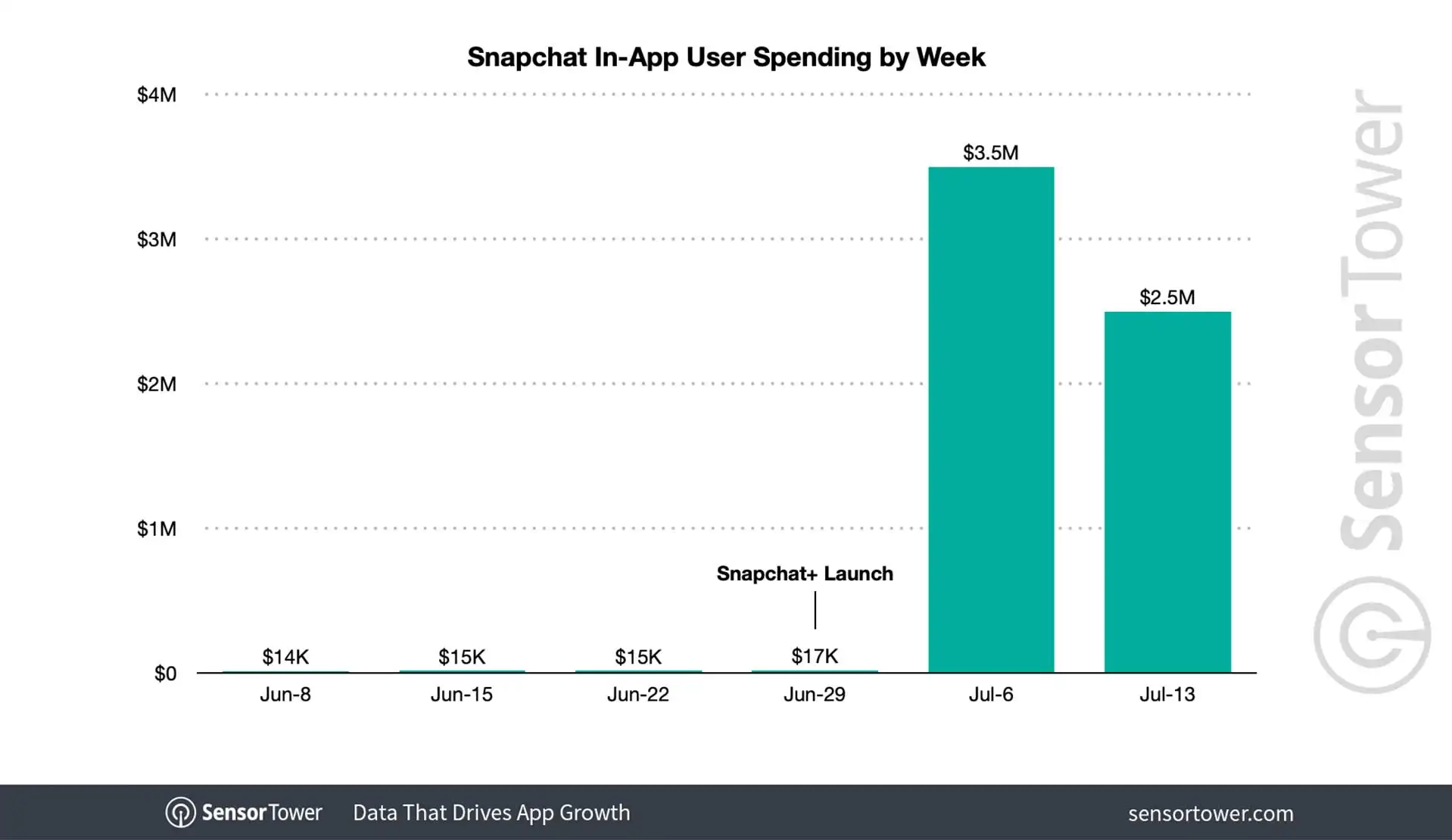snapchat-weekly-spending