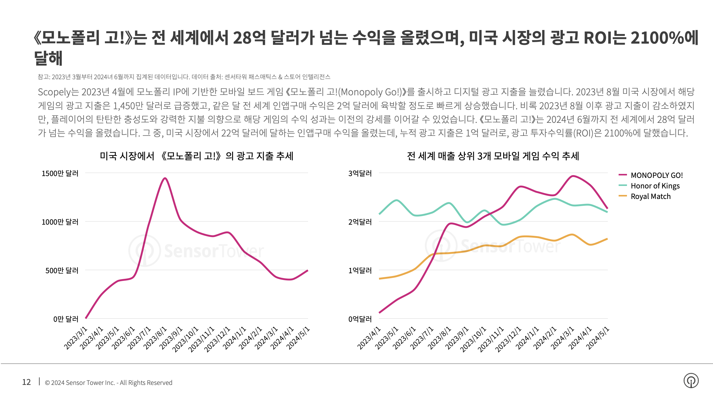 -KR- State of Mobile Games Advertising 2024 Report(pg12)