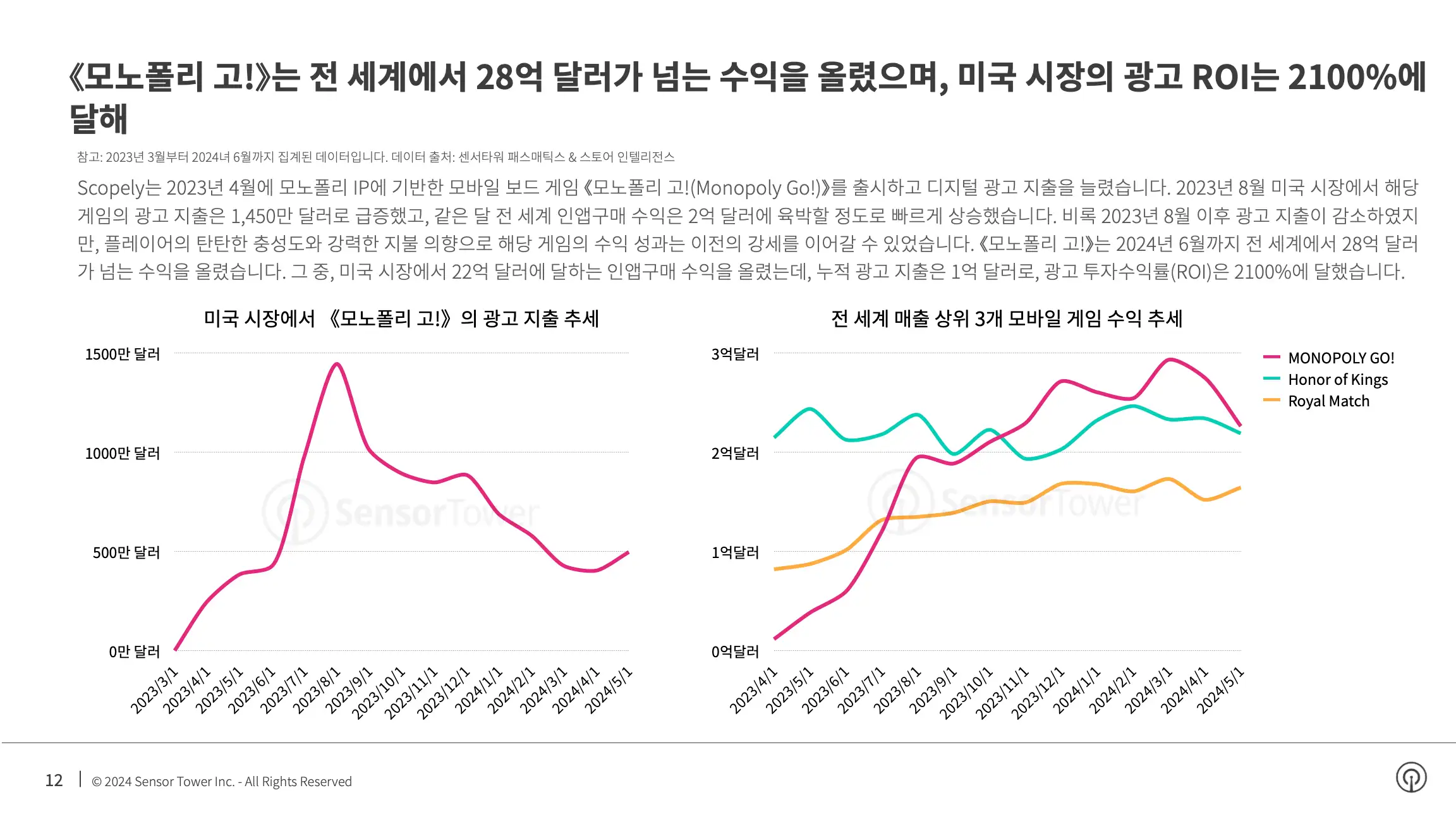 -KR- State of Mobile Games Advertising 2024 Report(pg12)
