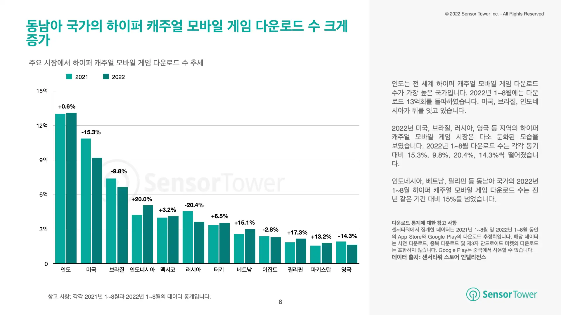 -KR- State of Hypercasual Games 2022 Report(pg8)