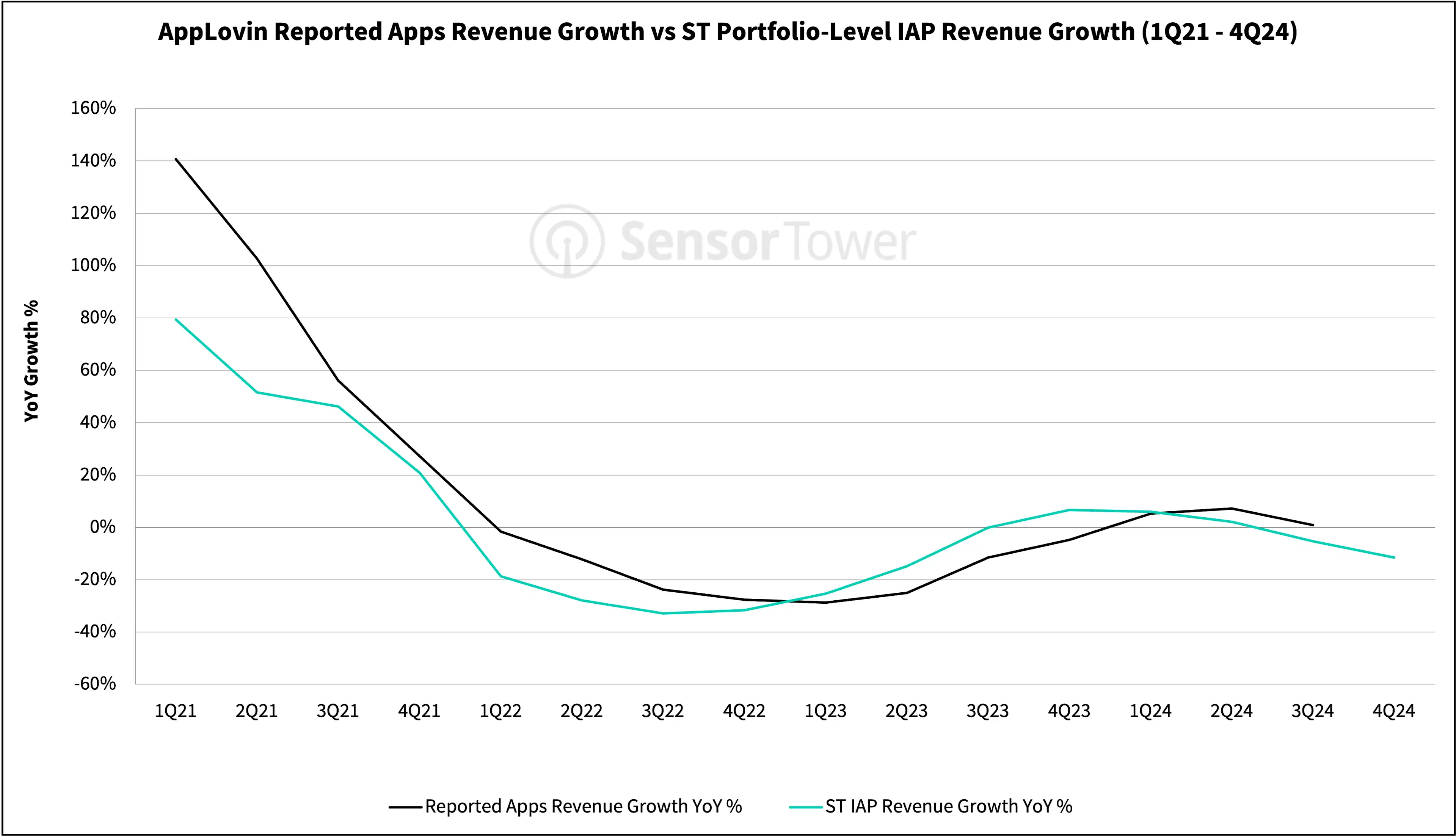 applovin apps rev vs st data jan25 report