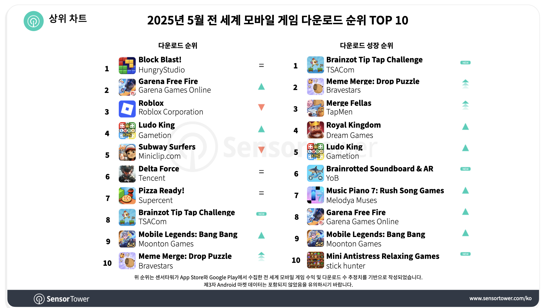 -KR-Top Mobile Games Worldwide for May 2025 by Downloads
