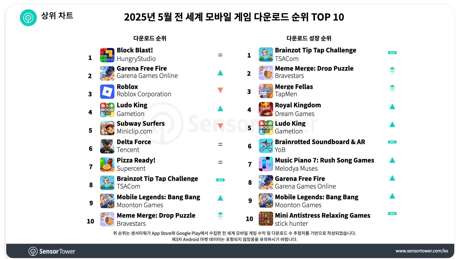 -KR-Top Mobile Games Worldwide for May 2025 by Downloads