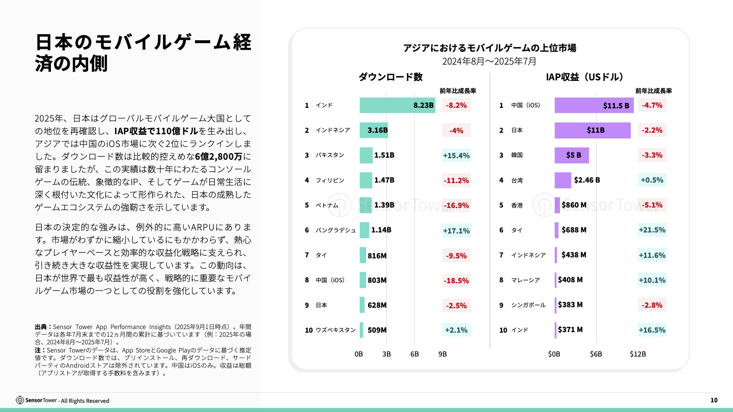 -JP- State of Gaming in Japan 2025 Report(pg10)