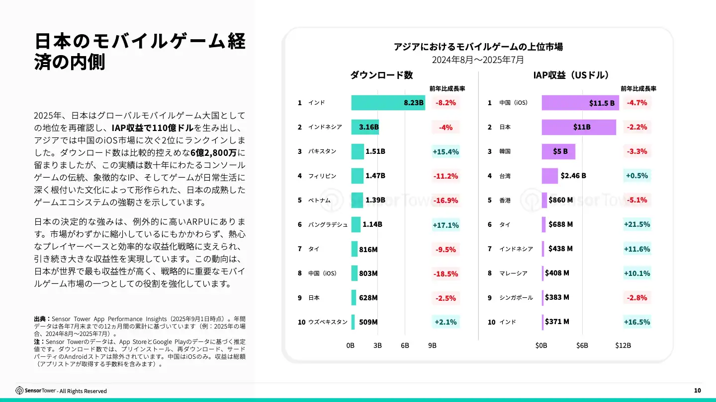-JP- State of Gaming in Japan 2025 Report(pg10)