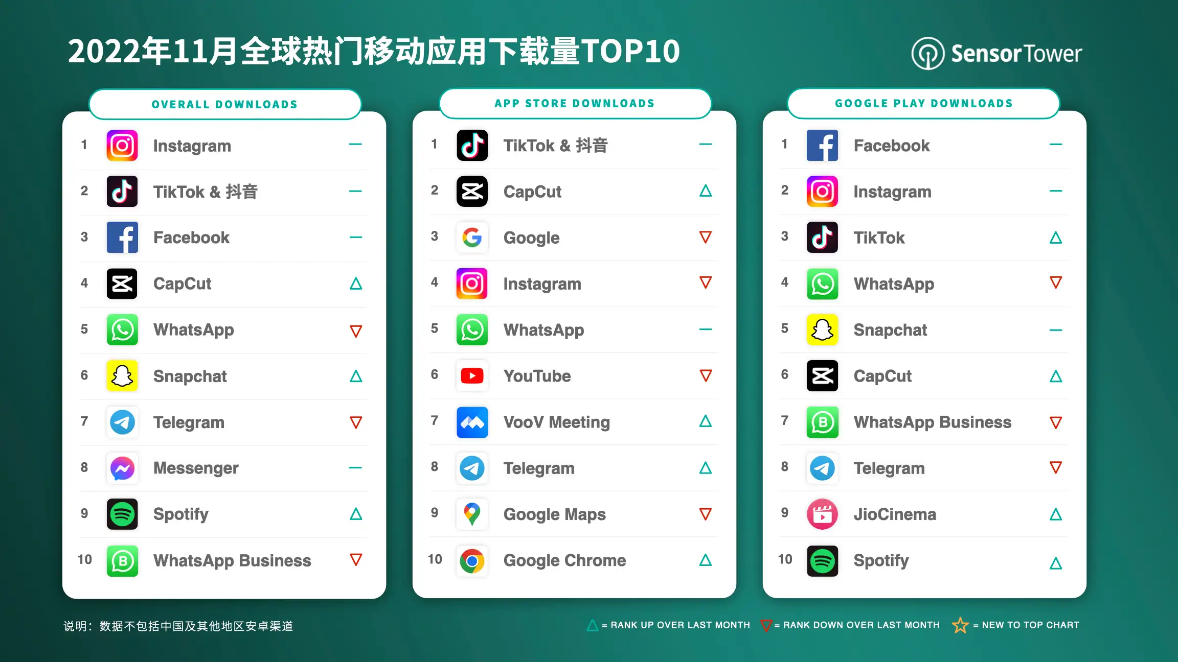 Top Apps Worldwide for November 2022 by Downloads