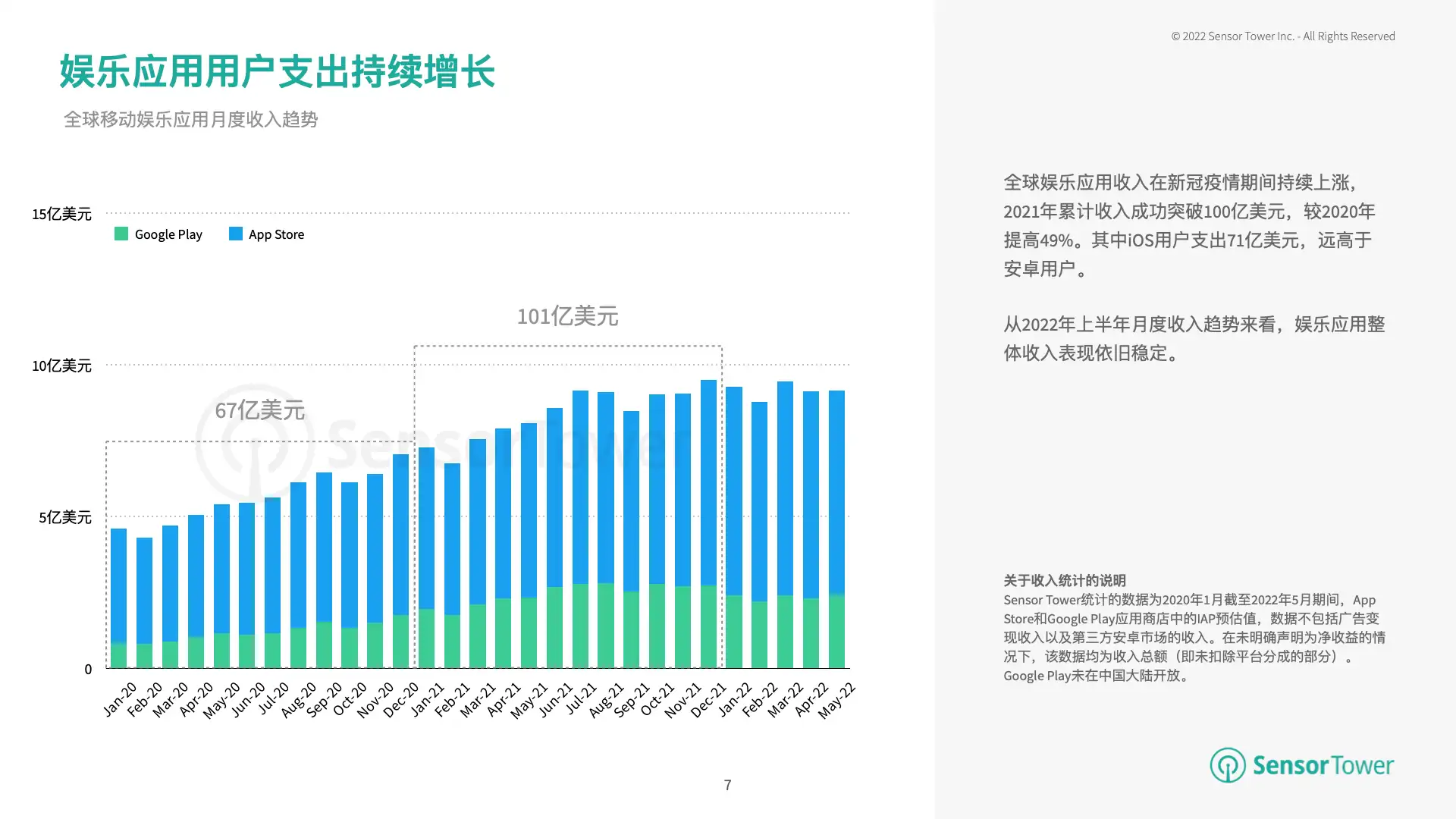 2022年H1泛娱乐应用市场洞察(pg7)