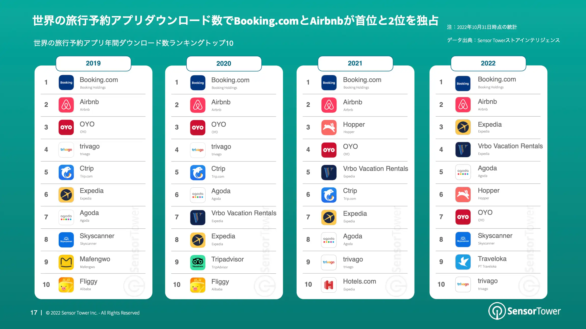 -JP- State of Travel Apps 2022 Report(pg17)
