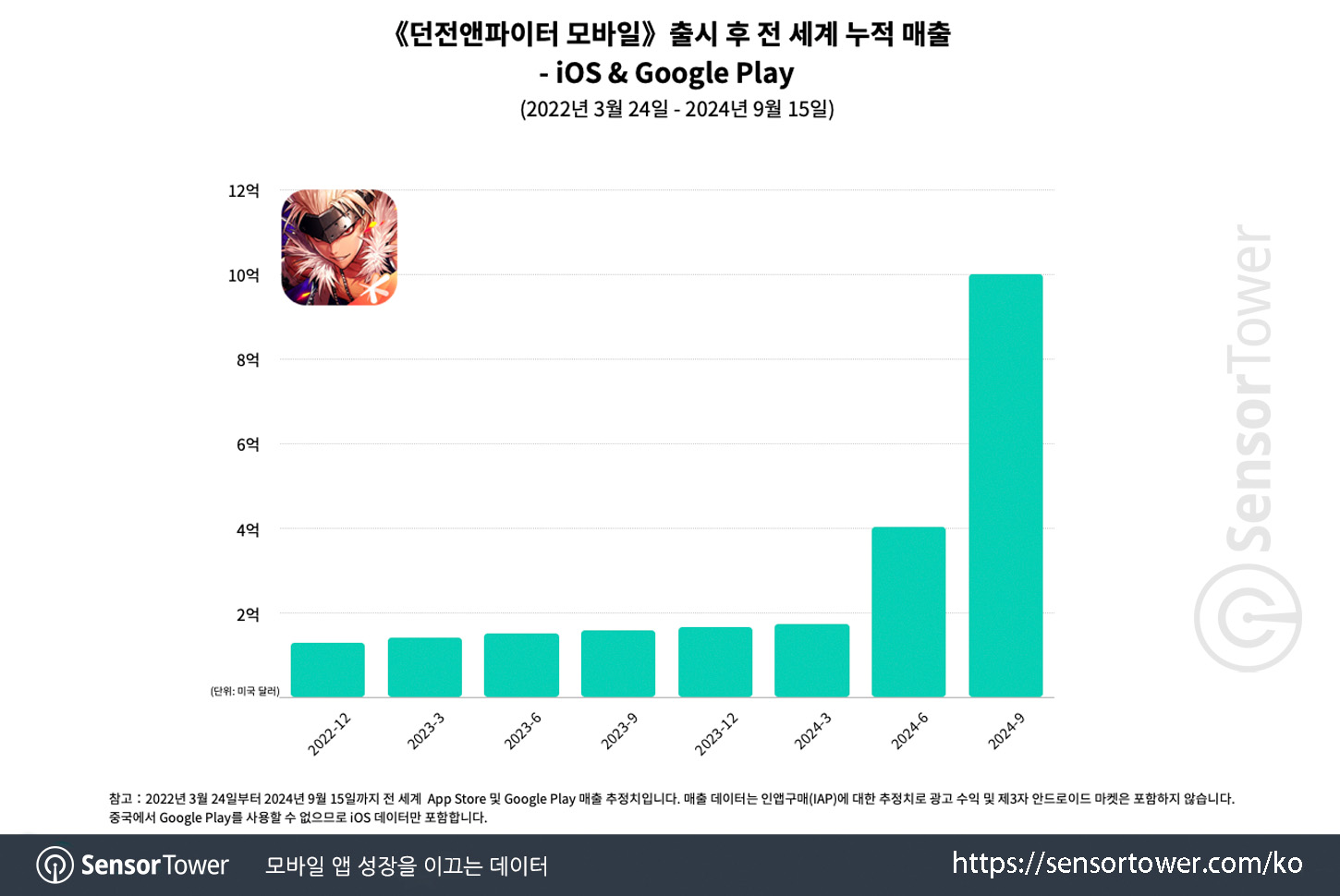 dnf mobile_chart 1