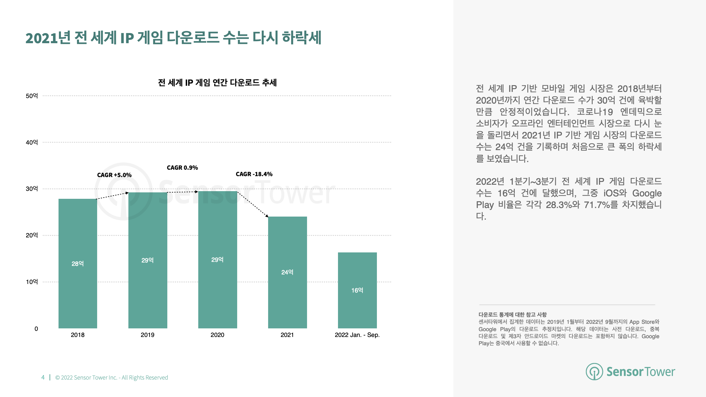 -KR- State of IP Games 2022 Report(pg4)