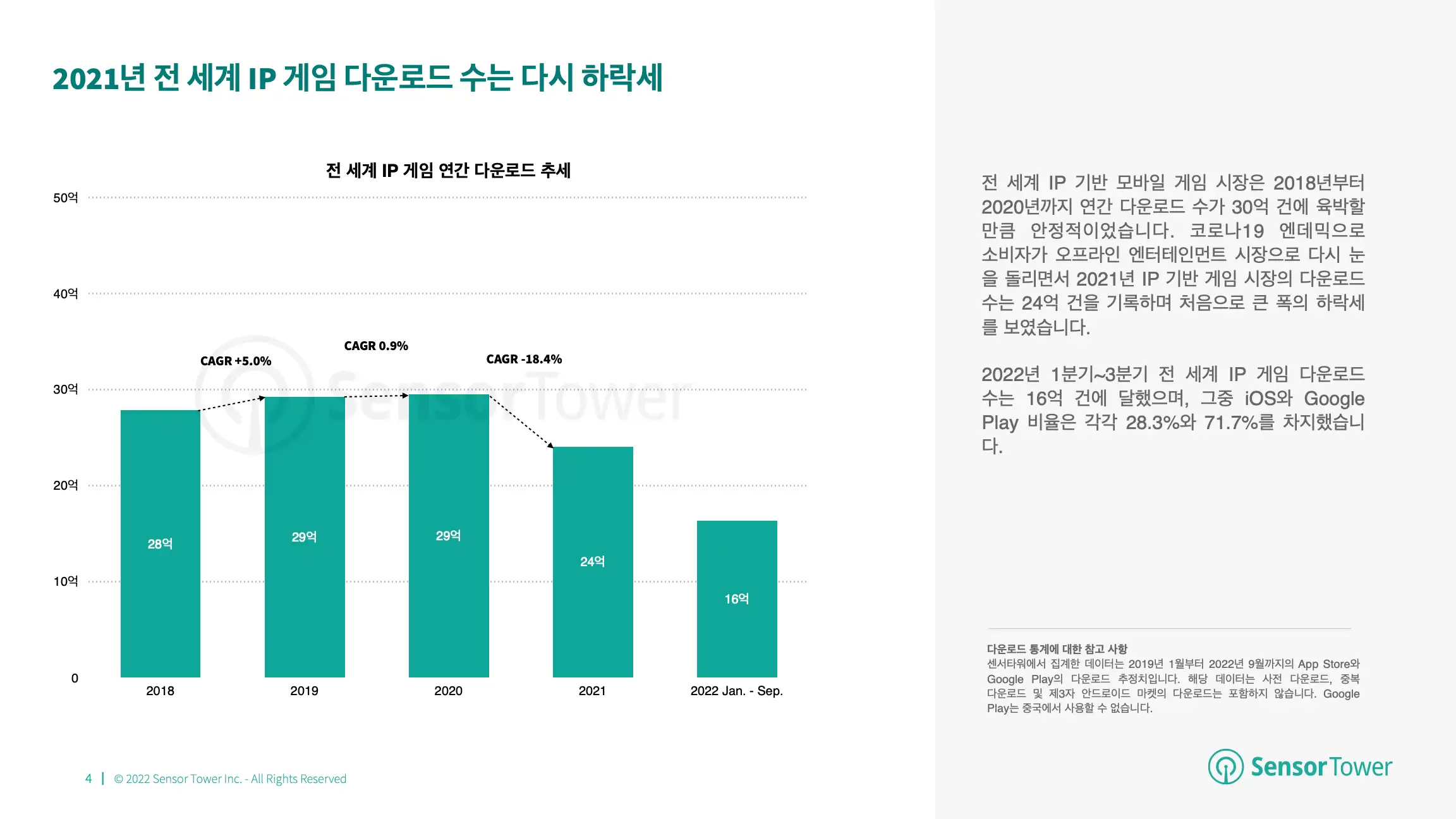 -KR- State of IP Games 2022 Report(pg4)