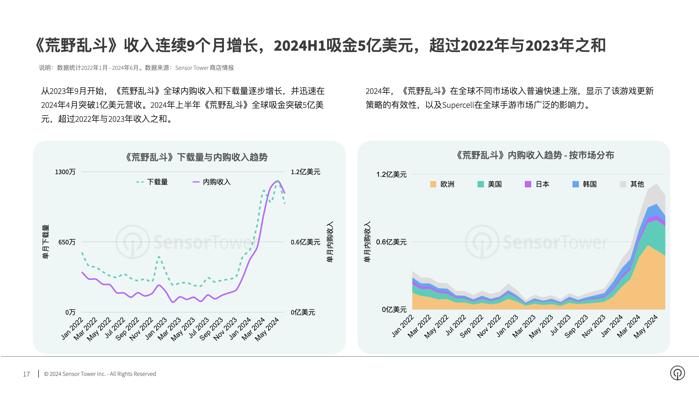 2024年海外手游市场洞察(pg17)