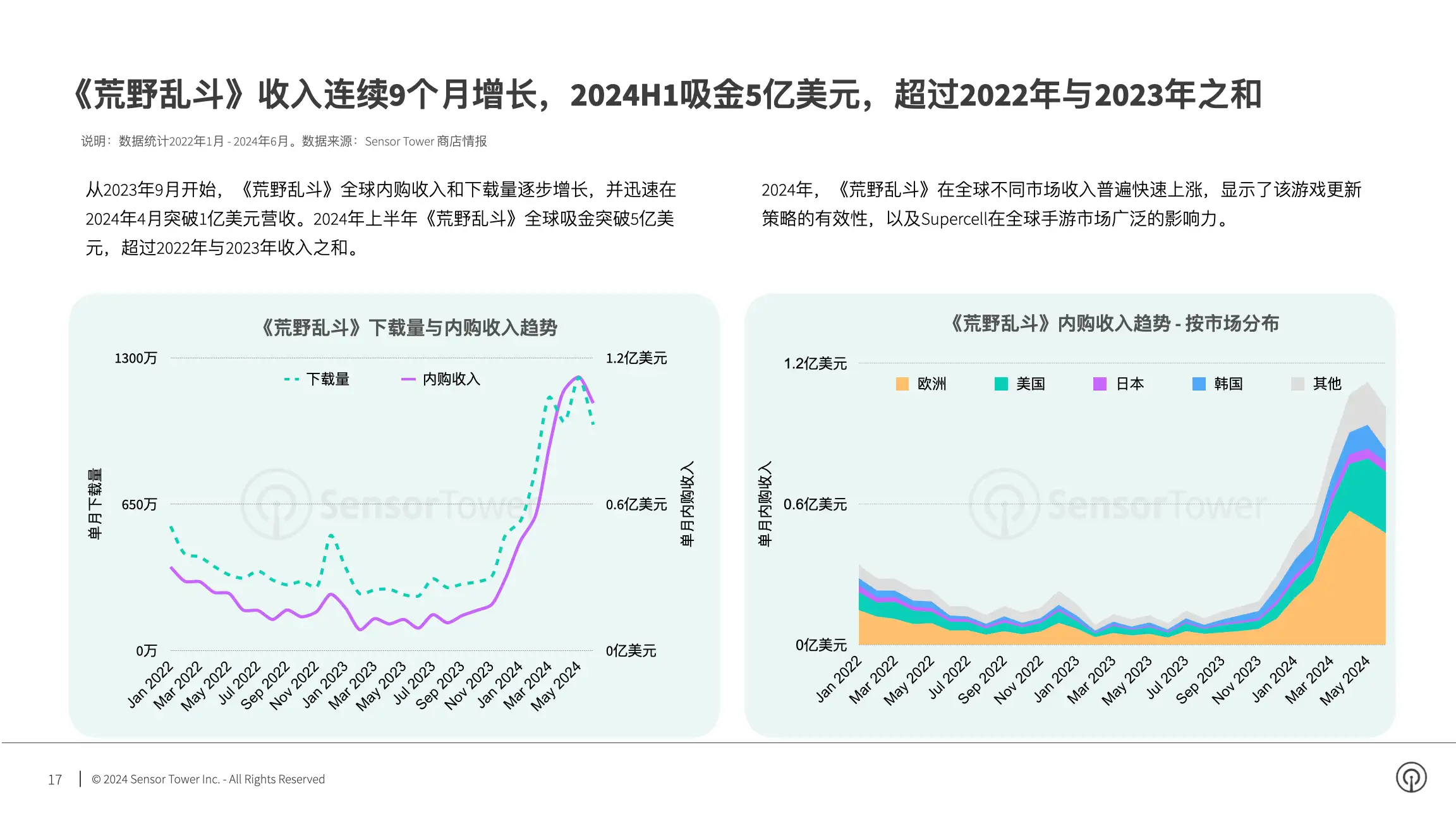 2024年海外手游市场洞察(pg17)