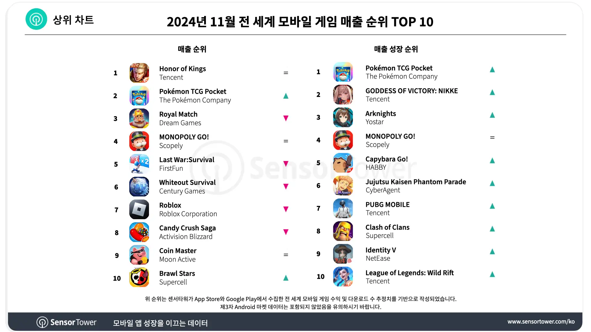 -KR-Top Grossing Mobile Games Worldwide for November 2024