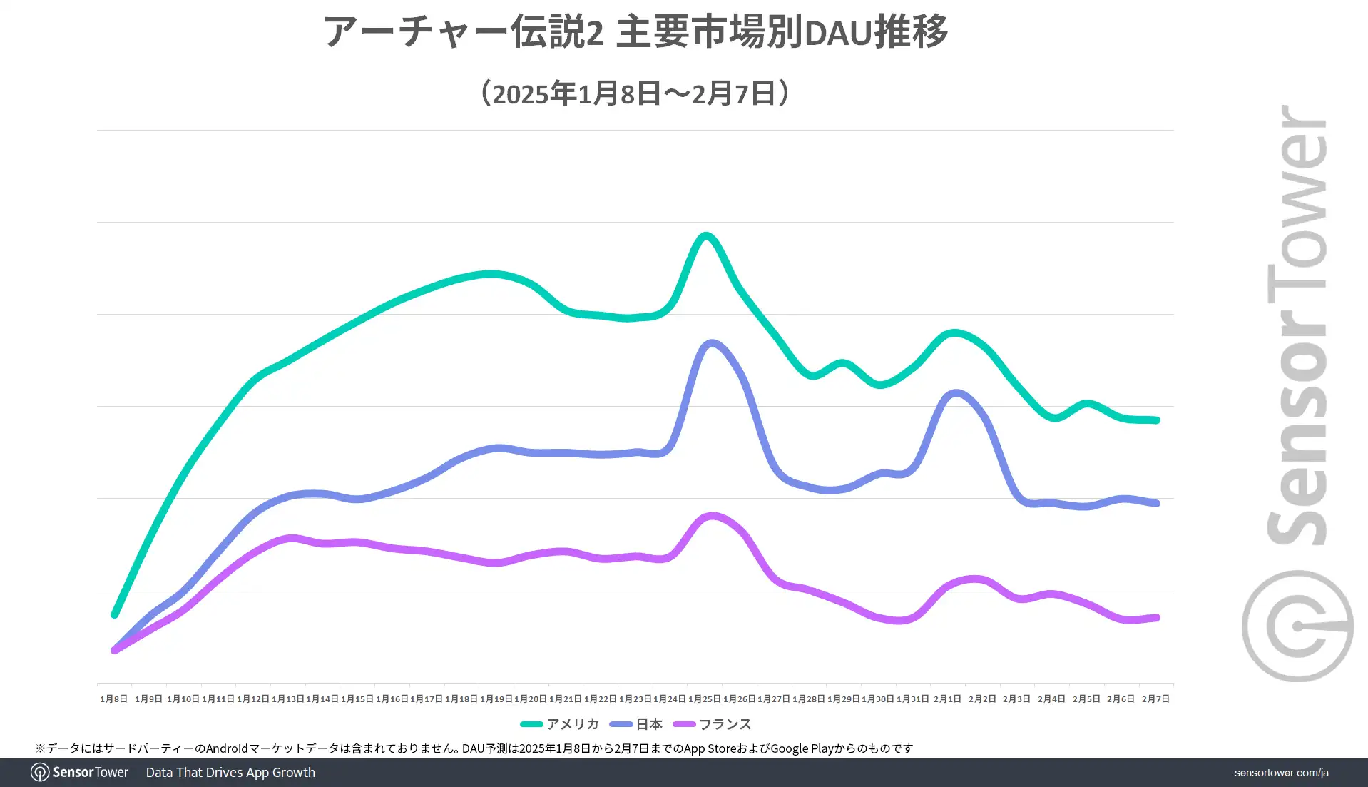 Archero2 DAU trend by market