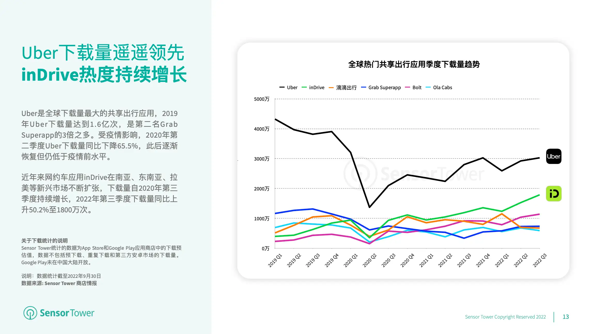 2022年全球旅行应用市场洞察(pg13)