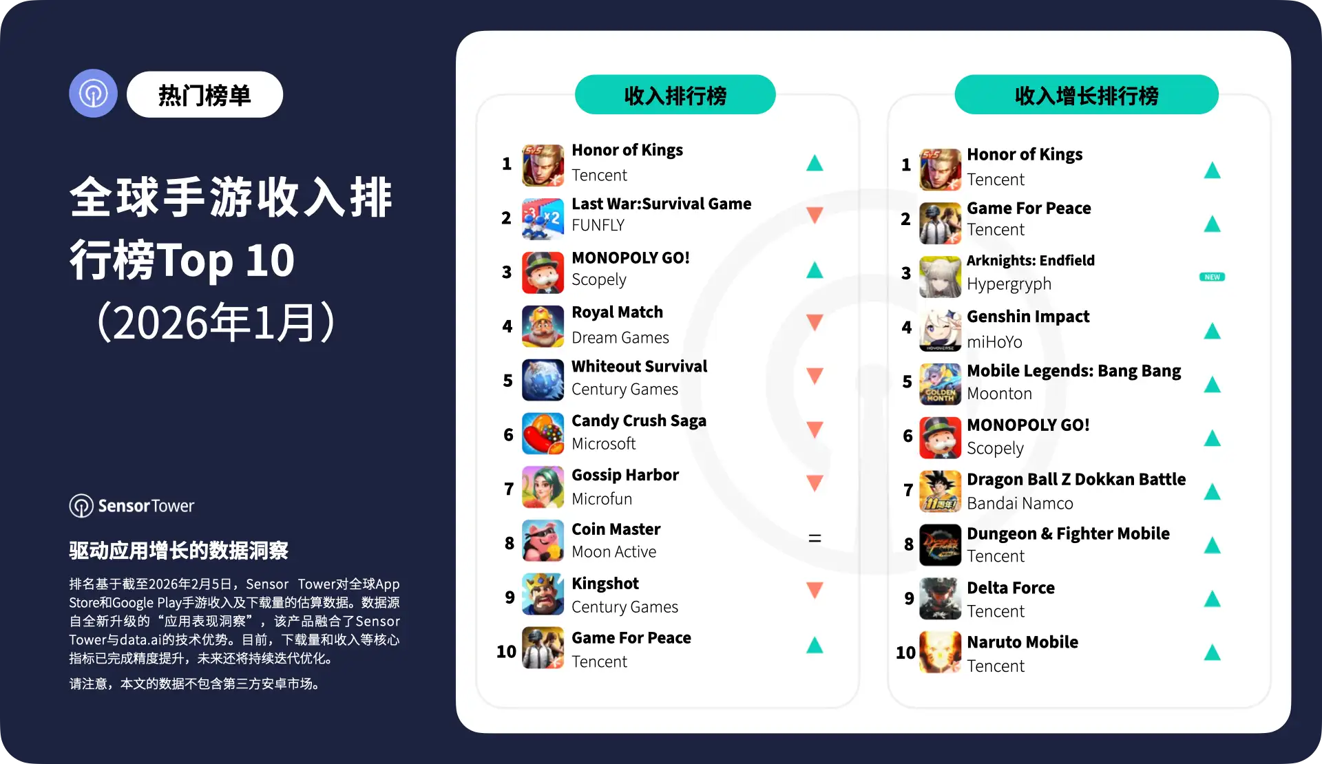 -CN- Top Grossing Mobile Games Worldwide for January 2026