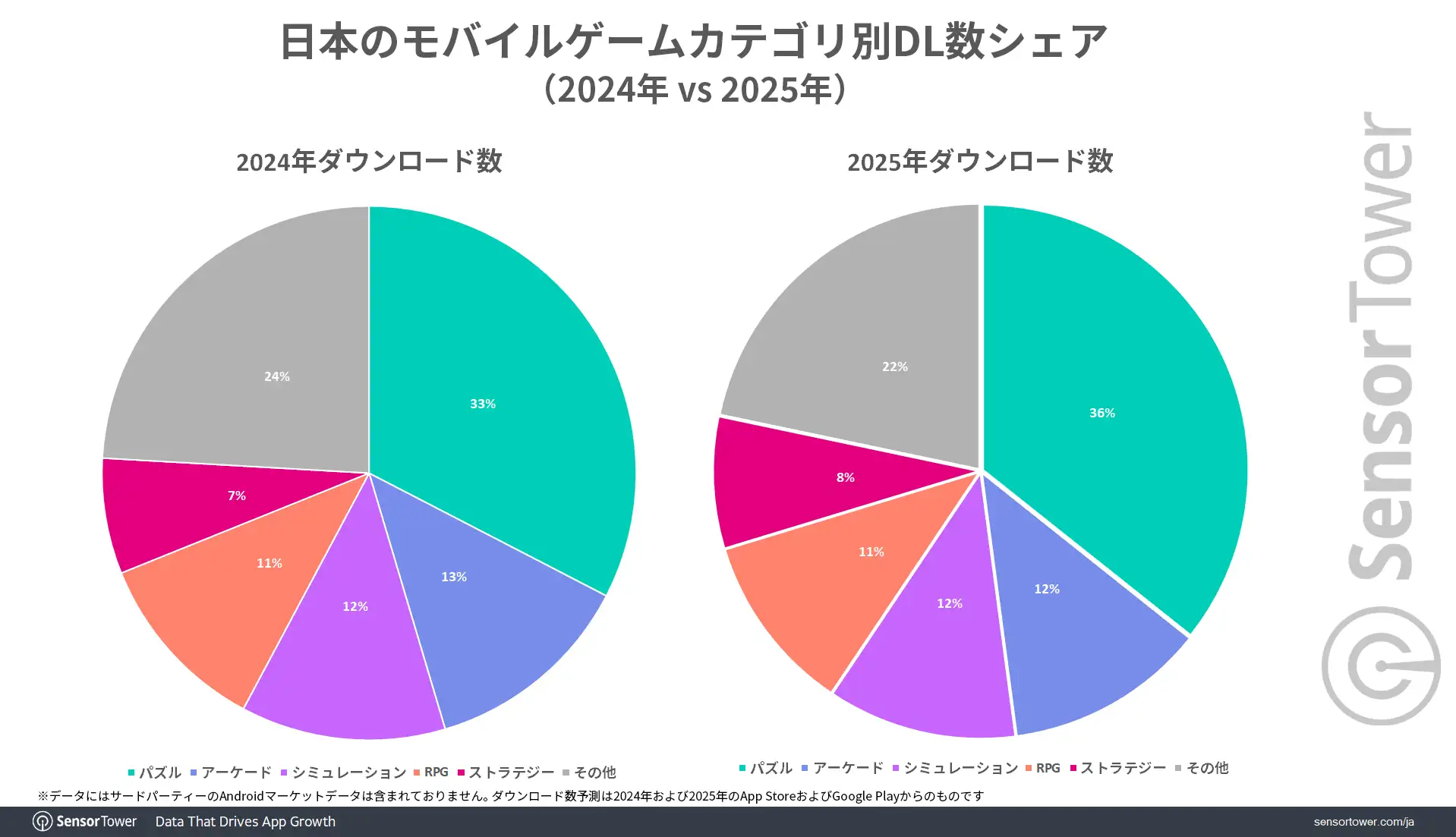 Mobile-game-DL-share-by-category-JP