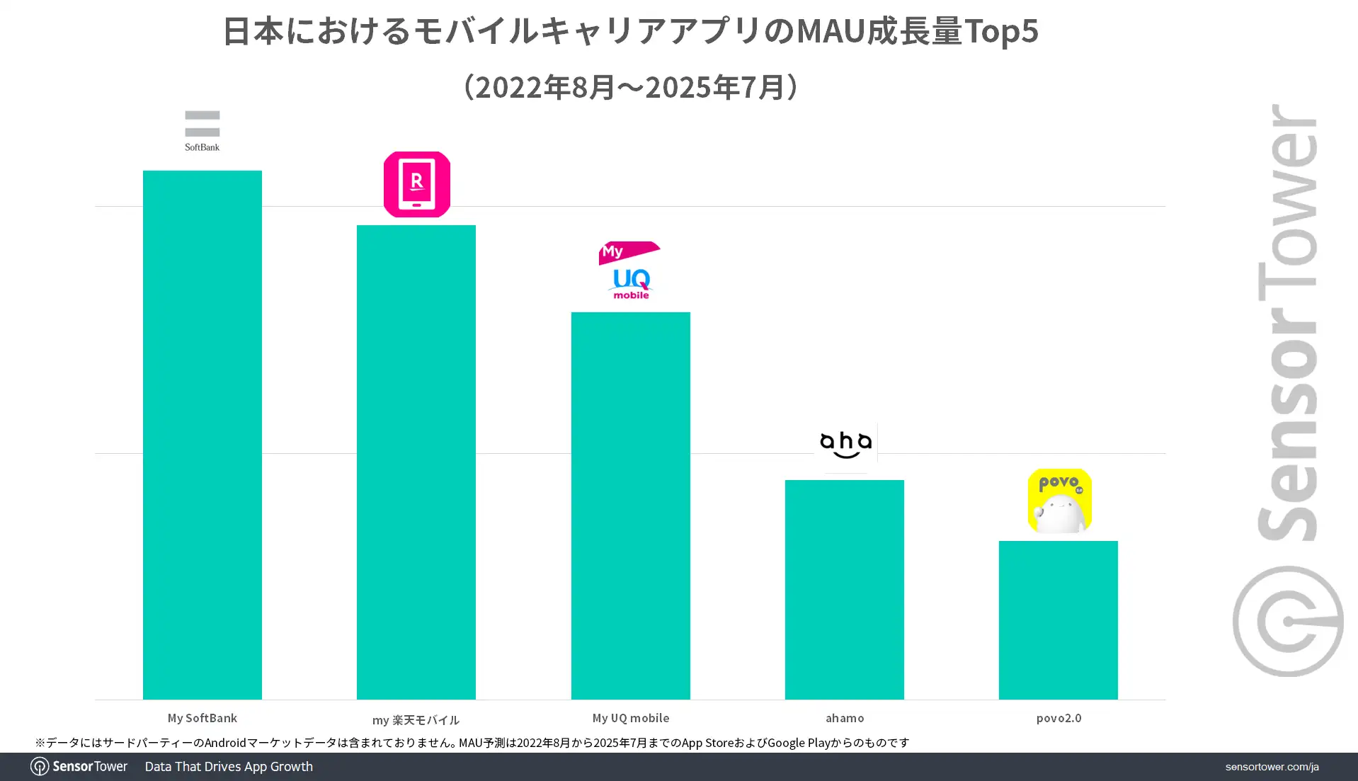 MAU-growth-ranking-Mobile-carrier-apps-JP